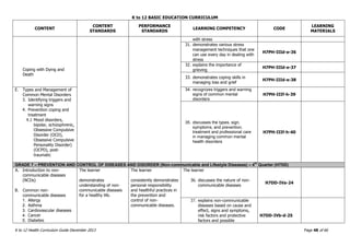 K to 12 BASIC EDUCATION CURRICULUM
K to 12 Health Curriculum Guide December 2013 Page 48 of 66
CONTENT
CONTENT
STANDARDS
PERFORMANCE
STANDARDS
LEARNING COMPETENCY CODE
LEARNING
MATERIALS
Coping with Dying and
Death
with stress
31. demonstrates various stress
management techniques that one
can use every day in dealing with
stress
H7PH-IIId-e-36
32. explains the importance of
grieving
H7PH-IIId-e-37
33. demonstrates coping skills in
managing loss and grief
H7PH-IIId-e-38
E. Types and Management of
Common Mental Disorders
3. Identifying triggers and
warning signs
4. Prevention coping and
treatment
4.1 Mood disorders,
bipolar, schizophrenic,
Obsessive Compulsive
Disorder (OCD),
Obsessive Compulsive
Personality Disorder)
(OCPD), post-
traumatic
34. recognizes triggers and warning
signs of common mental
disorders
H7PH-IIIf-h-39
35. discusses the types, sign,
symptoms, and prevention,
treatment and professional care
in managing common mental
health disorders
H7PH-IIIf-h-40
GRADE 7 – PREVENTION AND CONTROL OF DISEASES AND DISORDER (Non-communicable and Lifestyle Diseases) – 4
th
Quarter (H7DD)
A. Introduction to non-
communicable diseases
(NCDs)
B. Common non-
communicable diseases
1. Allergy
2. Asthma
3. Cardiovascular diseases
4. Cancer
5. Diabetes
The learner
demonstrates
understanding of non-
communicable diseases
for a healthy life.
The learner
consistently demonstrates
personal responsibility
and healthful practices in
the prevention and
control of non-
communicable diseases.
The learner
36. discusses the nature of non-
communicable diseases
H7DD-IVa-24
37. explains non-communicable
diseases based on cause and
effect, signs and symptoms,
risk factors and protective
factors and possible
H7DD-IVb-d-25
 