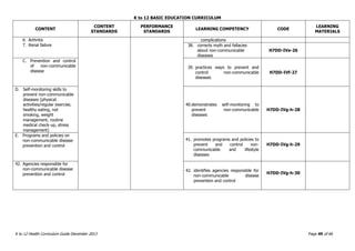 K to 12 BASIC EDUCATION CURRICULUM
K to 12 Health Curriculum Guide December 2013 Page 49 of 66
CONTENT
CONTENT
STANDARDS
PERFORMANCE
STANDARDS
LEARNING COMPETENCY CODE
LEARNING
MATERIALS
6. Arthritis
7. Renal failure
complications
38. corrects myth and fallacies
about non-communicable
diseases
H7DD-IVe-26
C. Prevention and control
of non-communicable
disease
39. practices ways to prevent and
control non-communicable
diseases
H7DD-IVf-27
D. Self-monitoring skills to
prevent non-communicable
diseases (physical
activities/regular exercise,
healthy eating, not
smoking, weight
management, routine
medical check-up, stress
management)
40.demonstrates self-monitoring to
prevent non-communicable
diseases
H7DD-IVg-h-28
E. Programs and policies on
non-communicable disease
prevention and control
41. promotes programs and policies to
prevent and control non-
communicable and lifestyle
diseases
H7DD-IVg-h-29
42. Agencies responsible for
non-communicable disease
prevention and control
42. identifies agencies responsible for
non-communicable disease
prevention and control
H7DD-IVg-h-30
 