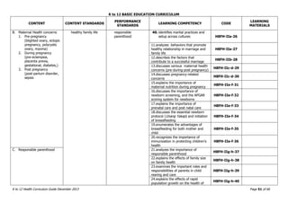 K to 12 BASIC EDUCATION CURRICULUM
K to 12 Health Curriculum Guide December 2013 Page 51 of 66
CONTENT CONTENT STANDARDS
PERFORMANCE
STANDARDS
LEARNING COMPETENCY CODE
LEARNING
MATERIALS
B. Maternal Health concerns
1. Pre-pregnancy
(blighted ovary, ectopic
pregnancy, polycystic
ovary, myoma)
2. During pregnancy
(pre-eclampsia,
placenta previa,
gestational, diabetes,)
3. Post pregnancy
(post-partum disorder,
sepsis
healthy family life responsible
parenthood
40. identifies marital practices and
setup across cultures H8FH-IIa-26
11.analyzes behaviors that promote
healthy relationship in marriage and
family life
H8FH-IIa-27
12.describes the factors that
contribute to a successful marriage
H8FH-IIb-28
13.discusses various maternal health
concerns (pre-during-post pregnancy)
H8FH-IIc-d-29
14.discusses pregnancy-related
concerns
H8FH-IIc-d-30
15.explains the importance of
maternal nutrition during pregnancy
H8FH-IIe-f-31
16.discusses the importance of
newborn screening, and the APGAR
scoring system for newborns
H8FH-IIe-f-32
17.explains the importance of
prenatal care and post natal care
H8FH-IIe-f-33
18.discusses the essential newborn
protocol (Unang Yakap) and initiation
of breastfeeding
H8FH-IIe-f-34
19.enumerates the advantages of
breastfeeding for both mother and
child
H8FH-IIe-f-35
20.recognizes the importance of
immunization in protecting children’s
health
H8FH-IIe-f-36
C. Responsible parenthood 21.analyzes the importance of
responsible parenthood
H8FH-IIg-h-37
22.explains the effects of family size
on family health
H8FH-IIg-h-38
23.examines the important roles and
responsibilities of parents in child
rearing and care
H8FH-IIg-h-39
24.explains the effects of rapid
population growth on the health of
H8FH-IIg-h-40
 