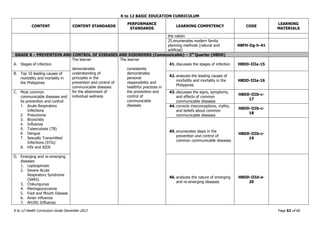 K to 12 BASIC EDUCATION CURRICULUM
K to 12 Health Curriculum Guide December 2013 Page 52 of 66
CONTENT CONTENT STANDARDS
PERFORMANCE
STANDARDS
LEARNING COMPETENCY CODE
LEARNING
MATERIALS
the nation
25.enumerates modern family
planning methods (natural and
artificial)
H8FH-Iig-h-41
GRADE 8 – PREVENTION AND CONTROL OF DISEASES AND DISORDERS (Communicable) – 3rd
Quarter (H8DD)
A. Stages of infection
The learner
demonstrates
understanding of
principles in the
prevention and control of
communicable diseases
for the attainment of
individual wellness
The learner
consistently
demonstrates
personal
responsibility and
healthful practices in
the prevention and
control of
communicable
diseases
41. discusses the stages of infection H8DD-IIIa-15
B. Top 10 leading causes of
morbidity and mortality in
the Philippines
42. analyzes the leading causes of
morbidity and mortality in the
Philippines
H8DD-IIIa-16
C. Most common
communicable diseases and
its prevention and control
1. Acute Respiratory
Infections
2. Pneumonia
3. Bronchitis
4. Influenza
5. Tuberculosis (TB)
6. Dengue
7. Sexually Transmitted
Infections (STIs)
8. HIV and AIDS
43. discusses the signs, symptoms,
and effects of common
communicable diseases
H8DD-IIIb-c-
17
44. corrects misconceptions, myths,
and beliefs about common
communicable diseases
H8DD-IIIb-c-
18
45. enumerates steps in the
prevention and control of
common communicable diseases
H8DD-IIIb-c-
19
D. Emerging and re-emerging
diseases
1. Leptospirosis
2. Severe Acute
Respiratory Syndrome
(SARS)
3. Chikungunya
4. Meningococcemia
5. Foot and Mouth Disease
6. Avian influenza
7. AH1N1 Influenza
46. analyzes the nature of emerging
and re-emerging diseases
H8DD-IIId-e-
20
 