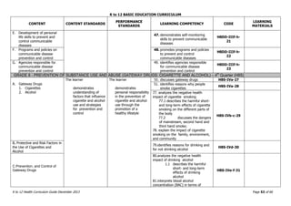 K to 12 BASIC EDUCATION CURRICULUM
K to 12 Health Curriculum Guide December 2013 Page 53 of 66
CONTENT CONTENT STANDARDS
PERFORMANCE
STANDARDS
LEARNING COMPETENCY CODE
LEARNING
MATERIALS
E. Development of personal
life skills to prevent and
control communicable
diseases
47. demonstrates self-monitoring
skills to prevent communicable
diseases
H8DD-IIIf-h-
21
F. Programs and policies on
communicable disease
prevention and control
48. promotes programs and policies
to prevent and control
communicable diseases
H8DD-IIIf-h-
22
G. Agencies responsible for
communicable disease
prevention and control
49. identifies agencies responsible
for communicable disease
prevention and control
H8DD-IIIf-h-
23
GRADE 8 - PREVENTION OF SUBSTANCE USE AND ABUSE (GATEWAY DRUGS: CIGARETTE AND ALCOHOL) – 4th
Quarter (H8S)
A. Gateway Drugs
1. Cigarettes
2. Alcohol
The learner
demonstrates
understanding of
factors that influence
cigarette and alcohol
use and strategies
for prevention and
control
The learner
demonstrates
personal responsibility
in the prevention of
cigarette and alcohol
use through the
promotion of a
healthy lifestyle
50. discusses gateway drugs H8S-IVa-27
51. identifies reasons why people
smoke cigarettes
H8S-IVa-28
77. analyzes the negative health
impact of cigarette smoking
77.1 describes the harmful short-
and long-term effects of cigarette
smoking on the different parts of
the body
77.2 discusses the dangers
of mainstream, second hand and
third hand smoke;
78. explain the impact of cigarette
smoking on the family, environment,
and community
H8S-IVb-c-29
B. Protective and Risk Factors in
the Use of Cigarettes and
Alcohol
79.identifies reasons for drinking and
for not drinking alcohol
H8S-IVd-30
C.Prevention, and Control of
Gateway Drugs
80.analyzes the negative health
impact of drinking alcohol
1.1 describes the harmful
short- and long-term
effects of drinking
alcohol
81.interprets blood alcohol
concentration (BAC) in terms of
H8S-IVe-f-31
 