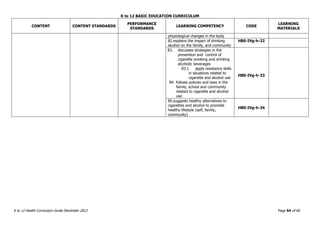 K to 12 BASIC EDUCATION CURRICULUM
K to 12 Health Curriculum Guide December 2013 Page 54 of 66
CONTENT CONTENT STANDARDS
PERFORMANCE
STANDARDS
LEARNING COMPETENCY CODE
LEARNING
MATERIALS
physiological changes in the body
82.explains the impact of drinking
alcohol on the family, and community
H8S-IVg-h-32
83. discusses strategies in the
prevention and control of
cigarette smoking and drinking
alcoholic beverages
83.1 apply resistance skills
in situations related to
cigarette and alcohol use
84. follows policies and laws in the
family, school and community
related to cigarette and alcohol
use
H8S-IVg-h-33
85.suggests healthy alternatives to
cigarettes and alcohol to promote
healthy lifestyle (self, family,
community)
H8S-IVg-h-34
 