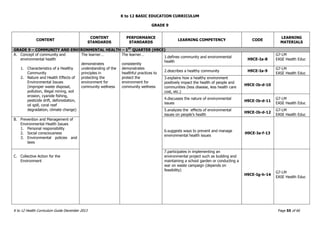 K to 12 BASIC EDUCATION CURRICULUM
K to 12 Health Curriculum Guide December 2013 Page 55 of 66
GRADE 9
CONTENT
CONTENT
STANDARDS
PERFORMANCE
STANDARDS
LEARNING COMPETENCY CODE
LEARNING
MATERIALS
GRADE 9 – COMMUNITY AND ENVIRONMENTAL HEALTH – 1ST
QUARTER (H9CE)
A. Concept of community and
environmental health
1. Characteristics of a Healthy
Community
2. Nature and Health Effects of
Environmental Issues
(improper waste disposal,
pollution, illegal mining, soil
erosion, cyanide fishing,
pesticide drift, deforestation,
oil spill, coral reef
degradation, climate change)
The learner…
demonstrates
understanding of the
principles in
protecting the
environment for
community wellness
The learner…
consistently
demonstrates
healthful practices to
protect the
environment for
community wellness
1.defines community and environmental
health
H9CE-Ia-8
G7-LM
EASE Health Educ
2.describes a healthy community H9CE-Ia-9
G7-LM
EASE Health Educ
3.explains how a healthy environment
positively impact the health of people and
communities (less disease, less health care
cost, etc.)
H9CE-Ib-d-10
4.discusses the nature of environmental
issues
H9CE-Ib-d-11
G7-LM
EASE Health Educ
5.analyzes the effects of environmental
issues on people’s health
H9CE-Ib-d-12
G7-LM
EASE Health Educ
B. Prevention and Management of
Environmental Health Issues
1. Personal responsibility
2. Social consciousness
3. Environmental policies and
laws
6.suggests ways to prevent and manage
environmental health issues
H9CE-Ie-f-13
C. Collective Action for the
Environment
7.participates in implementing an
environmental project such as building and
maintaining a school garden or conducting a
war on waste campaign (depends on
feasibility)
H9CE-Ig-h-14
G7-LM
EASE Health Educ
 