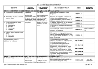 K to 12 BASIC EDUCATION CURRICULUM
K to 12 Health Curriculum Guide December 2013 Page 56 of 66
CONTENT
CONTENT
STANDARDS
PERFORMANCE
STANDARDS
LEARNING COMPETENCY CODE
LEARNING
MATERIALS
GRADE 9 - PREVENTION OF SUBSTANCE USE AND ABUSE(Drug Scenario) – 2nd
Quarter (H9S)
A. Drug Scenario in the Philippines The learner
demonstrates
understanding of the
dangers of substance
use and abuse on the
individual, family and
community
The learner
shares responsibility
with community
members through
participation in
collective action to
prevent and control
substance use and
abuse
8.describes the drug scenario in the
Philippines H9S-IIa-14
B. Factors that influence substance
use and abuse
9.explains the concept of substance use,
misuse, abuse and dependence,
H9S-IIa-15
10.discusses risk and protective factors in
substance use, and abuse
H9S-IIb-16
C. Drugs/Substances of abuse
1. Stimulants
2. Depressants
3. Narcotics
4. Hallucinogen
5. Inhalants
11.analyzes situations for the use and non-
use of psychoactive substances
H9S-IIb-17
12.identifies the types of drugs/substances
of abuse
H9S-IIc-18
13.corrects myths and misconceptions about
substance use and abuse
H9S-IId-19
EASE Health Educ
III
D. Harmful effects of drugs on the
body
1. Short-term
2. Long-term
14.recognizes warning signs of substance
use and abuse discusses the harmful short-
and long-term effects of substance use and
abuse on the body
H9S-IId-20
E .Prevention and control of
substance use and abuse
15.discusses the harmful effects of
substance use and abuse on the individual,
family, school, and community
H9S-IIe-f-21
16.explains the health, socio-cultural,
psychological, legal, and economic
dimensions of substance use and abuse
H9S-IIIe-f-22
17.discusses strategies in the prevention
and control of substance use and abuse
H9S-IIe-f-23
18.applies decision-making and resistance
skills to prevent substance use and abuse
H9S-IIg-h-24
19.suggests healthy alternatives to
substance use and abuse
H9S-IIg-h-25
GRADE 9 - INJURY PREVENTION, SAFETY AND FIRST AID (Unintentional) – 3rd Quarter (H9IS)
A. First Aid Basics The learner
demonstrates
understanding of first
The learner
performs first aid
procedures with
20.discusses basic information about first
aid (principles, roles, responsibilities, and
characteristics of a good aider)
H9IS-IIIa-36
2010 SEC
OHSP Health
 