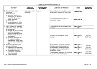 K to 12 BASIC EDUCATION CURRICULUM
K to 12 Health Curriculum Guide December 2013 Page 57 of 66
CONTENT
CONTENT
STANDARDS
PERFORMANCE
STANDARDS
LEARNING COMPETENCY CODE
LEARNING
MATERIALS
B. First Aid Guidelines and
Procedures
Survey the scene
1. Do primary survey of the
victim (check for vital signs,
assess CAB (Circulation,
Airway, Breathing)
2. Ask for help.
3. Do secondary survey of the
victim (head-to-toe survey)
aid principles and
procedures
accuracy 21.demonstrates the conduct of primary
and secondary survey of the victim (CAB)
H9S-IIIa-15
22.assesses emergency situation for
unintentional injuries
H9IS-IIIb-38
C. Use of Dressing and Bandages
(alternatives include clean cloth
or, handkerchief)
1. Principles of Wound Dressing
(careful handling, large
enough to cover the wound,
should fit snugly and not cut
off circulation)
2. Bandaging Techniques (for
the head; forehead; ear,
cheek and jaw; burned hand;
sprained ankle; and dislocated
arm)
23.discusses the function of dressing and
bandages
H9IS-IIIc-d-
39
24.explains the principles of wound
dressing
H9IS-IIIc-d-
40
2010 SEC
OHSP Health
D. Transporting the Victim (drag
and carry techniques)
1. One-person carry ankle drag,
pack strap carry, blanket pull)
2. Two-person carry (two-
handed seat, four-handed
seat, chair carry )
3. Three man carry
25.demonstrates appropriate bandaging
techniques for unintentional injuries
H9IS-IIIc-d-
41
2010 SEC
26.demonstrates proper techniques in
carrying and transporting the victim of
unintentional injuries
H9IS-IIIe-f-
42
2010 SEC
OHSP Health
27.demonstrates proper first aid procedures
for common unintentional injuries
H9IS-IIIg-h-
43
2010 SEC
OHSP Health
 