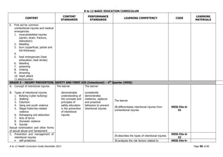K to 12 BASIC EDUCATION CURRICULUM
K to 12 Health Curriculum Guide December 2013 Page 58 of 66
CONTENT
CONTENT
STANDARDS
PERFORMANCE
STANDARDS
LEARNING COMPETENCY CODE
LEARNING
MATERIALS
E. First aid for common
unintentional injuries and medical
emergencies
1. musculoskeletal injuries
(sprain, strain, fracture,
dislocation)
2. bleeding
3. burn (superficial, partial and
full-thickness)
4.
5. heat emergencies (heat
exhaustion, heat stroke)
6. bleeding
7. poisoning
8. choking
9. drowning
10. heart attack
11.electrocution
GRADE 9 – INJURY PREVENTION, SAFETY AND FIRST AID (Intentional) – 4th
Quarter (H9IS)
A. Concept of intentional injuries
B. Types of intentional injuries
1. Bullying (cyber bullying)
2. Stalking
3. Extortion
4. Gang and youth violence
5. Illegal fraternity-related
violence
6. Kidnapping and abduction
7. Acts of terror
8. Domestic violence
9. Suicide
Sexual victimization and other forms
of sexual abuse and harassment
The learner
demonstrates
understanding of
the concepts and
principles of
safety education
in the prevention
of intentional
injuries
The learner
consistently
demonstrates
resilience, vigilance
and proactive
behaviors to prevent
intentional injuries
The learner
28.differentiates intentional injuries from
unintentional injuries
H9IS-IVa-d-
31
C. Prevention and management of
intentional injuries
 self-protection
29.describes the types of intentional injuries
H9IS-IVa-d-
32
30.analyzes the risk factors related to H9IS-IVe-h-
 