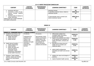 K to 12 BASIC EDUCATION CURRICULUM
K to 12 Health Curriculum Guide December 2013 Page 59 of 66
CONTENT
CONTENT
STANDARDS
PERFORMANCE
STANDARDS
LEARNING COMPETENCY CODE
LEARNING
MATERIALS
 preventing self-harm
 promoting a culture of non-
violence through healthful
behaviors
 reporting cases of violence to
proper authorities
seeking help from trusted individuals
and health professionals
intentional injuries 33
31.identifies protective factors related to
intentional injuries
H9IS-IVe-h-
34
32.demonstrates ways to prevent and
control intentional injuries
H9IS-IVe-h-
35
GRADE 10
CONTENT
CONTENT
STANDARDS
PERFORMANCE
STANDARDS
LEARNING COMPETENCY CODE
LEARNING
MATERIALS
GRADE 10 – CONSUMER HEALTH – 1st
Quarter (H10CH)
A. Guidelines and Criteria in the
Selection and Evaluation of:
1. Health information
2. Health products
3. Health services
The learner…
understands the
guidelines and
criteria in the
selection and
evaluation of health
information,
products, and
services.
The learner…
demonstrates critical
thinking and decision-
making skills in the
selection, evaluation
and utilization of
health information,
products and services.
1. differentiates reliable from
unreliable health information,
products and services;
H10CH-Ia-
b-19
2. explains the guidelines and criteria
in the selection and evaluation of
health information, products and
services;
H10CH-Ia-
b-20
B. Health Service Providers
1. health professionals
2. health facilities;
3. health care plans and
financing systems
(PhilHealth, Health
Maintenance Organization,
private health insurance)
3. discusses the various forms of
health service providers and
healthcare plans;
H10CH-Ia-
b-21
4. selects health professionals,
specialists and health care services
wisely;
H10CH-Ic-
22
C. Quackery: Types (medical,
nutrition, device) and Harmful
Physical and Psychological
Effects
5. explains the nature and dangers of
quackery;
H10CH-Ic-
23
6. reports fraudulent health services
H10CH-Ic-
24
 