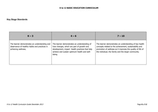 K to 12 BASIC EDUCATION CURRICULUM
K to 12 Health Curriculum Guide December 2013 Page 6 of 66
Key Stage Standards
K – 3 4 – 6 7 – 10
The learner demonstrates an understanding and
observance of healthy habits and practices in
achieving wellness.
The learner demonstrates an understanding of
how changes, which are part of growth and
development, impact health practices that help
achieve and sustain optimum health and well-
being.
The learner demonstrates an understanding of key health
concepts related to the achievement, sustainability and
promotion of wellness as it improves the quality of life of
the individual, the family and the larger community.
 