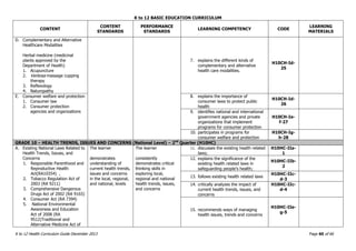 K to 12 BASIC EDUCATION CURRICULUM
K to 12 Health Curriculum Guide December 2013 Page 60 of 66
CONTENT
CONTENT
STANDARDS
PERFORMANCE
STANDARDS
LEARNING COMPETENCY CODE
LEARNING
MATERIALS
D. Complementary and Alternative
Healthcare Modalities
Herbal medicine (medicinal
plants approved by the
Department of Health)
1. Acupuncture
2. Ventosa massage cupping
therapy
3. Reflexology
4. Naturopathy
7. explains the different kinds of
complementary and alternative
health care modalities.
H10CH-Id-
25
E. Consumer welfare and protection
1. Consumer law
2. Consumer protection
agencies and organizations
8. explains the importance of
consumer laws to protect public
health
H10CH-Id-
26
9. identifies national and international
government agencies and private
organizations that implement
programs for consumer protection
H10CH-Ie-
f-27
10. participates in programs for
consumer welfare and protection
H10CH-Ig-
h-28
GRADE 10 – HEALTH TRENDS, ISSUES AND CONCERNS (National Level) – 2nd
Quarter (H10HC)
A. Existing National Laws Related to
Health Trends, Issues, and
Concerns
1. Responsible Parenthood and
Reproductive Health
Act(RA10354) ,
2. Tobacco Regulation Act of
2003 (RA 9211)
3. Comprehensive Dangerous
Drugs Act of 2002 (RA 9165)
4. Consumer Act (RA 7394)
5. National Environmental
Awareness and Education
Act of 2008 (RA
9512)Traditional and
Alternative Medicine Act of
The learner
demonstrates
understanding of
current health trends,
issues and concerns
in the local, regional,
and national, levels
The learner
consistently
demonstrates critical
thinking skills in
exploring local,
regional and national
health trends, issues,
and concerns
11. discusses the existing health related
laws;
H10HC-IIa-
1
12. explains the significance of the
existing health related laws in
safeguarding people’s health;
H10HC-IIb-
2
13. follows existing health related laws
H10HC-IIc-
d-3
14. critically analyzes the impact of
current health trends, issues, and
concerns
H10HC-IIc-
d-4
15. recommends ways of managing
health issues, trends and concerns
H10HC-IIe-
g-5
 