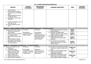 K to 12 BASIC EDUCATION CURRICULUM
K to 12 Health Curriculum Guide December 2013 Page 61 of 66
CONTENT
CONTENT
STANDARDS
PERFORMANCE
STANDARDS
LEARNING COMPETENCY CODE
LEARNING
MATERIALS
1997 (RA 8423)
6. Philippine AIDS Prevention
and Control Act of 1998 (RA
8504)
7. National Blood Services Act
of 1994 (RA 7719)
8. Seat Belts Use Act of 1999
(RA 8750)
9. Cybercrime Prevention Act of
2012 (RA 10175)
10. Anti-Pornography Act (RA
9775)
GRADE 10 - HEALTH TRENDS, ISSUES AND CONCERNS (GlobalLevel) – 3rd
Quarter (H10HC)
A. Existing Global Health Initiatives
1. Millennium Development
Goals (MDGs)
2. WHO Framework Convention
on Tobacco Control
3. Global Mental Health Action
Plan
4. Global Strategy to Reduce
the Harmful Use of Alcohol
5. Global Alliance for Vaccines
and Immunizations
The learner…
demonstrates
awareness of global
health initiatives
The learner…
demonstrates
competence in
applying knowledge of
global health to local
or national context
global initiatives
16. discusses the significance of global
health initiatives;
H10HC-
IIIa-1
17. describes how global health
initiatives positively impact people’s
health in various countries;
H10HC-
IIIb-c-2
18. analyzes the issues in the
implementation of global health
initiatives;
H10HC-
IIIb-c-3
19. recommends ways of adopting
global health initiatives to local or
national context
H10HC-
IIId-e-4
GRADE 10 – Planning for a Health Career – 4th
Quarter (H10PC)
A. Planning for a Health Career
1. Importance
2. Components Steps
3. Health Career Pathways
Disease prevention and
control (Public health)
4. Personal health care
5. Maternal and Child care
6. Mental health Occupational
The learner…
demonstrates
understanding of the
concepts in planning
a health career
The learner…
prepares an
appropriate plan of
action in pursuing a
health career
20. discusses the components and steps
in making a personal health career
plan;
H10PC-Iva-
b-1
21. prepares a personal health career
following the prescribed
components and steps;
H10PC-Iva-
b-2
22. explores the various health career
paths selects a particular health
career pathway based on personal
H10PC-IVc-
d-3
 