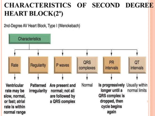 CHARACTERISTICS OF SECOND DEGREE
HEART BLOCK(2º)
 