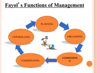 PLANNING
COORDINATING
CONTROLLING ORGANIZING
Fayol’s Functions of Management
COMMANDIN
G
 