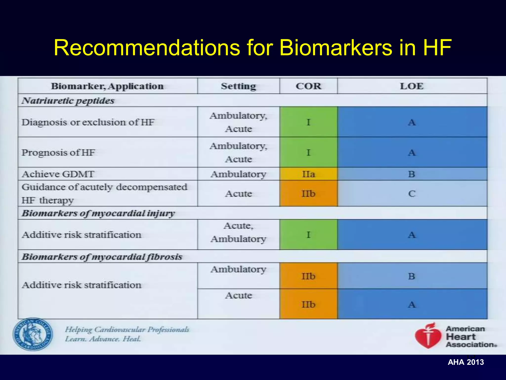 Biomarkers In Heart Failure Number 4