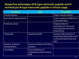 Heart Failure biomarkers | PPTX