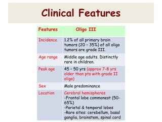 Clinical Features
Features Oligo III
Incidence 1.2% of all primary brain
tumors (20 – 35%) of all oligo
tumors are grade III.
Age range Middle age adults. Distinctly
rare in children.
Peak age 45 – 50 yrs (approx 7-8 yrs
older than pts with grade II
oligo)
Sex Male predominance
Location Cerebral hemispheres
-Frontal lobe commonest (50-
65%)
-Parietal & temporal lobes
-Rare sites: cerebellum, basal
ganglia, brainstem, spinal cord
 