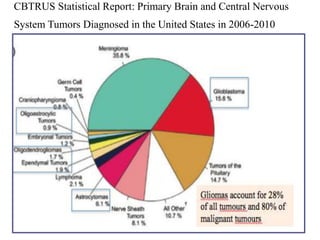 CBTRUS Statistical Report: Primary Brain and Central Nervous
System Tumors Diagnosed in the United States in 2006-2010
 