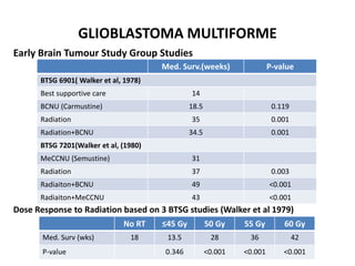 GLIOBLASTOMA MULTIFORME
Early Brain Tumour Study Group Studies
Dose Response to Radiation based on 3 BTSG studies (Walker et al 1979)
Med. Surv.(weeks) P-value
BTSG 6901( Walker et al, 1978)
Best supportive care 14
BCNU (Carmustine) 18.5 0.119
Radiation 35 0.001
Radiation+BCNU 34.5 0.001
BTSG 7201(Walker et al, (1980)
MeCCNU (Semustine) 31
Radiation 37 0.003
Radiaiton+BCNU 49 <0.001
Radiaiton+MeCCNU 43 <0.001
No RT ≤45 Gy 50 Gy 55 Gy 60 Gy
Med. Surv (wks) 18 13.5 28 36 42
P-value 0.346 <0.001 <0.001 <0.001
 