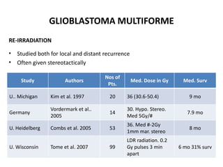 GLIOBLASTOMA MULTIFORME
RE-IRRADIATION
• Studied both for local and distant recurrence
• Often given stereotactically
Study Authors
Nos of
Pts.
Med. Dose in Gy Med. Surv
U.. Michigan Kim et al. 1997 20 36 (30.6-50.4) 9 mo
Germany
Vordermark et al..
2005
14
30. Hypo. Stereo.
Med 5Gy/#
7.9 mo
U. Heidelberg Combs et al. 2005 53
36. Med #-2Gy
1mm mar. stereo
8 mo
U. Wisconsin Tome et al. 2007 99
LDR radiation. 0.2
Gy pulses 3 min
apart
6 mo 31% surv
 