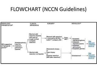 FLOWCHART (NCCN Guidelines)
 