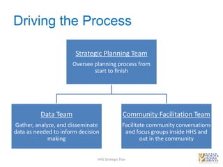 Driving the Process
Strategic Planning Team
Oversee planning process from
start to finish
Data Team
Gather, analyze, and disseminate
data as needed to inform decision
making
Community Facilitation Team
Facilitate community conversations
and focus groups inside HHS and
out in the community
HHS Strategic Plan
 