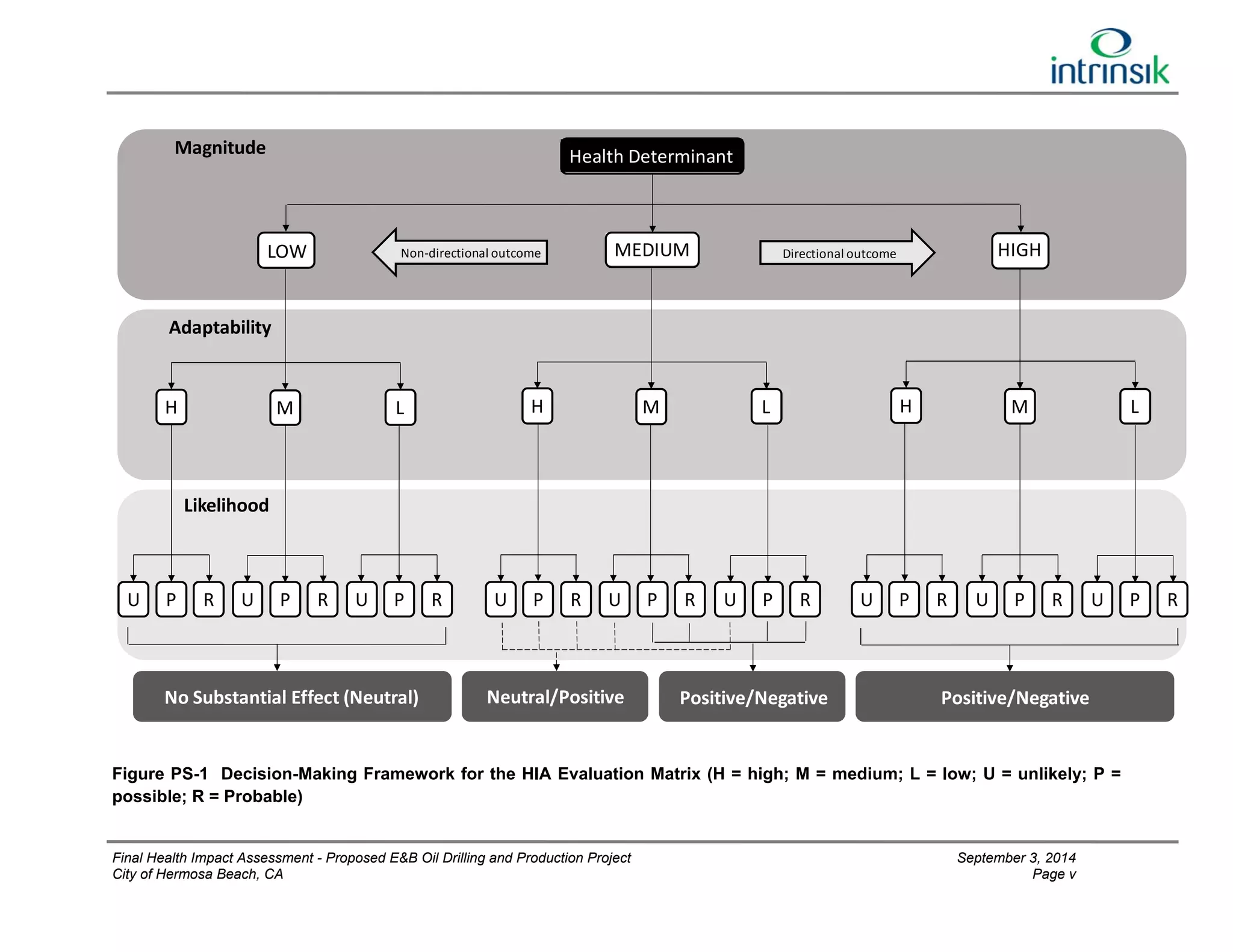 Magnitude 
LOW HIGH 
Adaptability 
Non‐directional outcome Directional outcome 
H M L 
Likelihood 
Health Determinant 
MEDIUM 
H M L H M L 
U P R U P R U P R U P R U P R U P R U P R U P R U P R 
No Substantial Effect (Neutral) Neutral/Positive Positive/Negative Positive/Negative 
Figure PS-1 Decision-Making Framework for the HIA Evaluation Matrix (H = high; M = medium; L = low; U = unlikely; P = 
possible; R = Probable) 
Final Health Impact Assessment - Proposed E&B Oil Drilling and Production Project September 3, 2014 
City of Hermosa Beach, CA Page v 
 