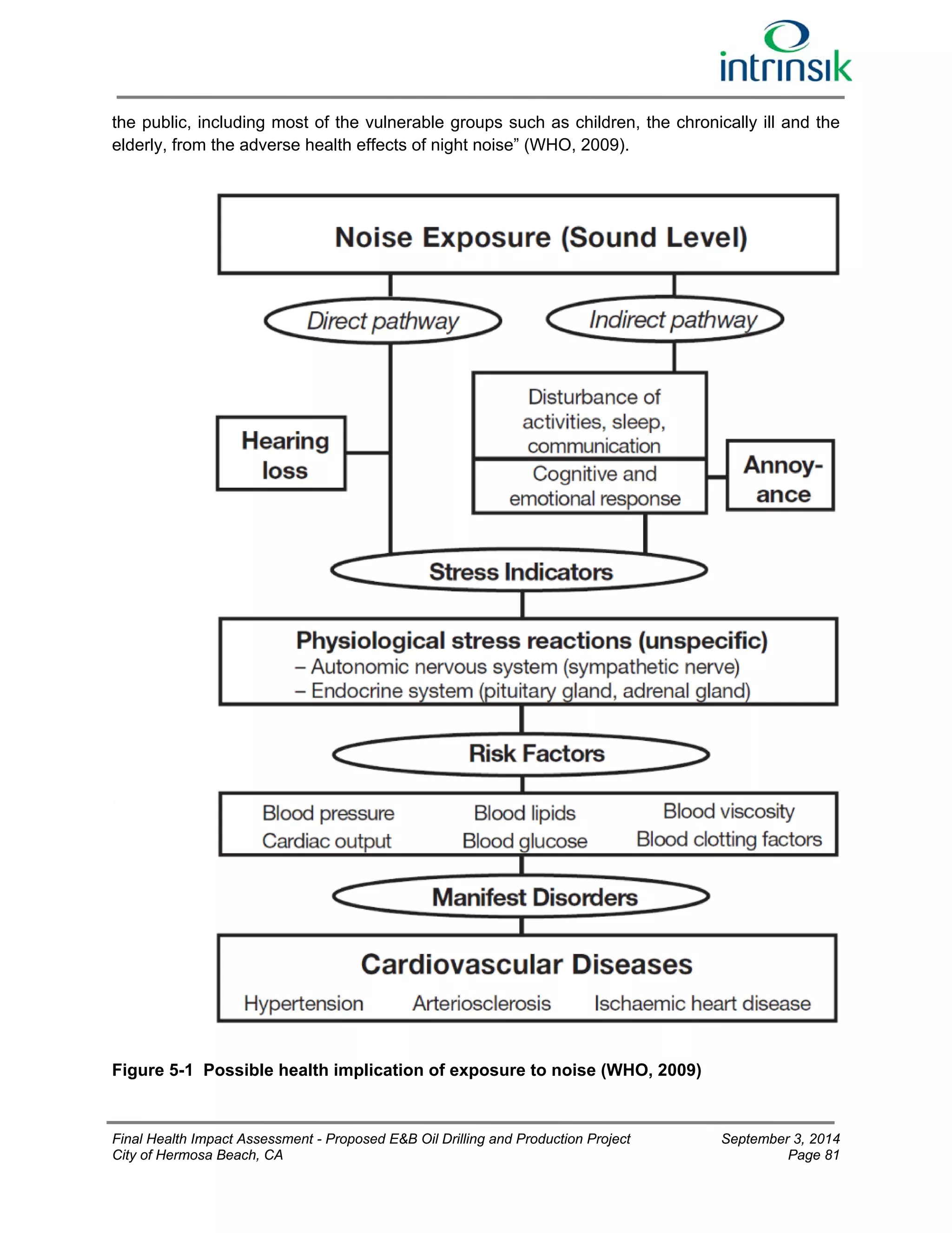 the public, including most of the vulnerable groups such as children, the chronically ill and the 
elderly, from the adverse health effects of night noise” (WHO, 2009). 
Figure 5-1 Possible health implication of exposure to noise (WHO, 2009) 
Final Health Impact Assessment - Proposed E&B Oil Drilling and Production Project September 3, 2014 
City of Hermosa Beach, CA Page 81 
 