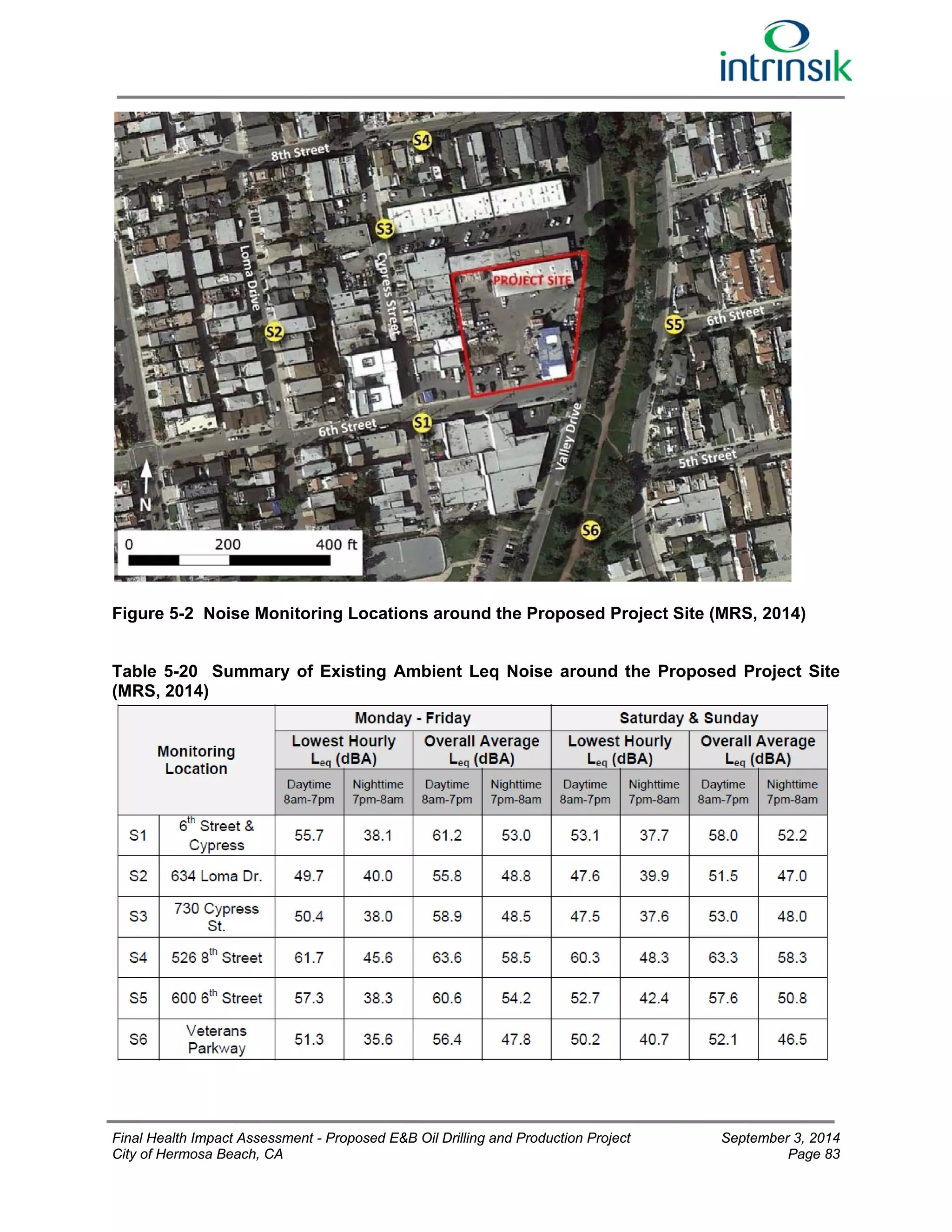 Figure 5-2 Noise Monitoring Locations around the Proposed Project Site (MRS, 2014) 
Table 5-20 Summary of Existing Ambient Leq Noise around the Proposed Project Site 
(MRS, 2014) 
Final Health Impact Assessment - Proposed E&B Oil Drilling and Production Project September 3, 2014 
City of Hermosa Beach, CA Page 83 
 