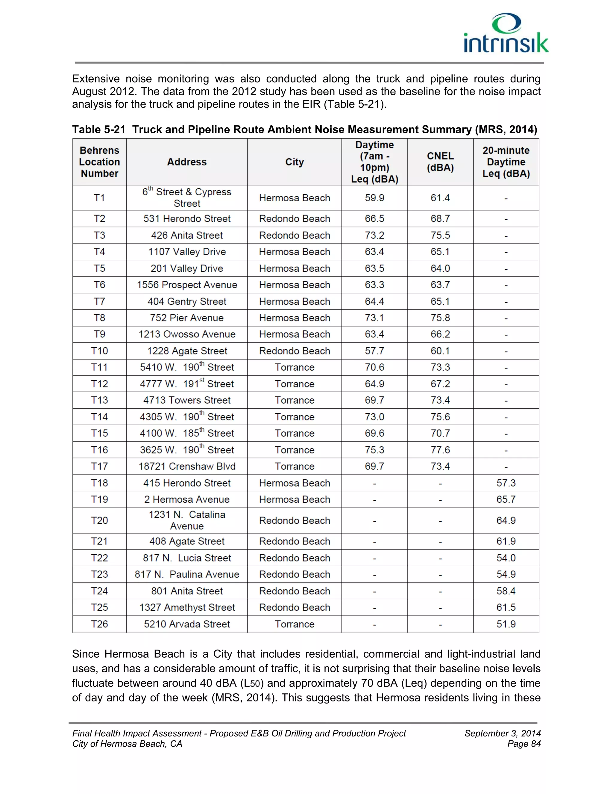 Extensive noise monitoring was also conducted along the truck and pipeline routes during 
August 2012. The data from the 2012 study has been used as the baseline for the noise impact 
analysis for the truck and pipeline routes in the EIR (Table 5-21). 
Table 5-21 Truck and Pipeline Route Ambient Noise Measurement Summary (MRS, 2014) 
Since Hermosa Beach is a City that includes residential, commercial and light-industrial land 
uses, and has a considerable amount of traffic, it is not surprising that their baseline noise levels 
fluctuate between around 40 dBA (L50) and approximately 70 dBA (Leq) depending on the time 
of day and day of the week (MRS, 2014). This suggests that Hermosa residents living in these 
Final Health Impact Assessment - Proposed E&B Oil Drilling and Production Project September 3, 2014 
City of Hermosa Beach, CA Page 84 
 