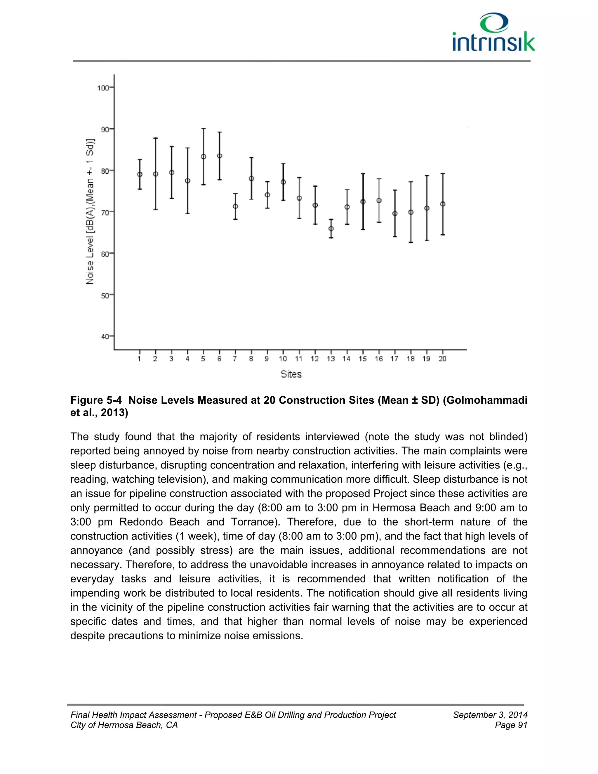 Figure 5-4 Noise Levels Measured at 20 Construction Sites (Mean ± SD) (Golmohammadi 
et al., 2013) 
The study found that the majority of residents interviewed (note the study was not blinded) 
reported being annoyed by noise from nearby construction activities. The main complaints were 
sleep disturbance, disrupting concentration and relaxation, interfering with leisure activities (e.g., 
reading, watching television), and making communication more difficult. Sleep disturbance is not 
an issue for pipeline construction associated with the proposed Project since these activities are 
only permitted to occur during the day (8:00 am to 3:00 pm in Hermosa Beach and 9:00 am to 
3:00 pm Redondo Beach and Torrance). Therefore, due to the short-term nature of the 
construction activities (1 week), time of day (8:00 am to 3:00 pm), and the fact that high levels of 
annoyance (and possibly stress) are the main issues, additional recommendations are not 
necessary. Therefore, to address the unavoidable increases in annoyance related to impacts on 
everyday tasks and leisure activities, it is recommended that written notification of the 
impending work be distributed to local residents. The notification should give all residents living 
in the vicinity of the pipeline construction activities fair warning that the activities are to occur at 
specific dates and times, and that higher than normal levels of noise may be experienced 
despite precautions to minimize noise emissions. 
Final Health Impact Assessment - Proposed E&B Oil Drilling and Production Project September 3, 2014 
City of Hermosa Beach, CA Page 91 
 