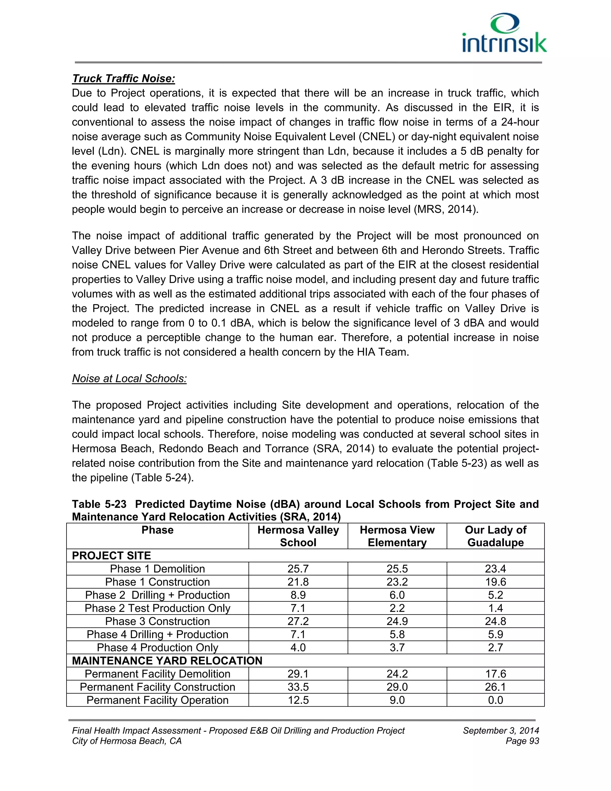 Truck Traffic Noise: 
Due to Project operations, it is expected that there will be an increase in truck traffic, which 
could lead to elevated traffic noise levels in the community. As discussed in the EIR, it is 
conventional to assess the noise impact of changes in traffic flow noise in terms of a 24-hour 
noise average such as Community Noise Equivalent Level (CNEL) or day-night equivalent noise 
level (Ldn). CNEL is marginally more stringent than Ldn, because it includes a 5 dB penalty for 
the evening hours (which Ldn does not) and was selected as the default metric for assessing 
traffic noise impact associated with the Project. A 3 dB increase in the CNEL was selected as 
the threshold of significance because it is generally acknowledged as the point at which most 
people would begin to perceive an increase or decrease in noise level (MRS, 2014). 
The noise impact of additional traffic generated by the Project will be most pronounced on 
Valley Drive between Pier Avenue and 6th Street and between 6th and Herondo Streets. Traffic 
noise CNEL values for Valley Drive were calculated as part of the EIR at the closest residential 
properties to Valley Drive using a traffic noise model, and including present day and future traffic 
volumes with as well as the estimated additional trips associated with each of the four phases of 
the Project. The predicted increase in CNEL as a result if vehicle traffic on Valley Drive is 
modeled to range from 0 to 0.1 dBA, which is below the significance level of 3 dBA and would 
not produce a perceptible change to the human ear. Therefore, a potential increase in noise 
from truck traffic is not considered a health concern by the HIA Team. 
Noise at Local Schools: 
The proposed Project activities including Site development and operations, relocation of the 
maintenance yard and pipeline construction have the potential to produce noise emissions that 
could impact local schools. Therefore, noise modeling was conducted at several school sites in 
Hermosa Beach, Redondo Beach and Torrance (SRA, 2014) to evaluate the potential project-related 
noise contribution from the Site and maintenance yard relocation (Table 5-23) as well as 
the pipeline (Table 5-24). 
Table 5-23 Predicted Daytime Noise (dBA) around Local Schools from Project Site and 
Maintenance Yard Relocation Activities (SRA, 2014) 
Phase Hermosa Valley 
School 
Hermosa View 
Elementary 
Our Lady of 
Guadalupe 
PROJECT SITE 
Phase 1 Demolition 25.7 25.5 23.4 
Phase 1 Construction 21.8 23.2 19.6 
Phase 2 Drilling + Production 8.9 6.0 5.2 
Phase 2 Test Production Only 7.1 2.2 1.4 
Phase 3 Construction 27.2 24.9 24.8 
Phase 4 Drilling + Production 7.1 5.8 5.9 
Phase 4 Production Only 4.0 3.7 2.7 
MAINTENANCE YARD RELOCATION 
Permanent Facility Demolition 29.1 24.2 17.6 
Permanent Facility Construction 33.5 29.0 26.1 
Permanent Facility Operation 12.5 9.0 0.0 
Final Health Impact Assessment - Proposed E&B Oil Drilling and Production Project September 3, 2014 
City of Hermosa Beach, CA Page 93 
 