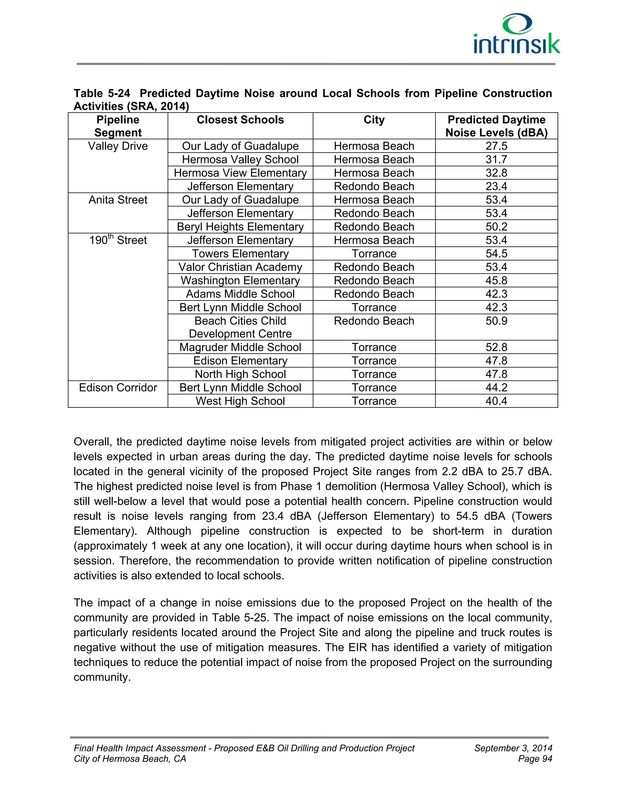 Table 5-24 Predicted Daytime Noise around Local Schools from Pipeline Construction 
Activities (SRA, 2014) 
Pipeline 
Segment 
Closest Schools City Predicted Daytime 
Noise Levels (dBA) 
Valley Drive Our Lady of Guadalupe Hermosa Beach 27.5 
Hermosa Valley School Hermosa Beach 31.7 
Hermosa View Elementary Hermosa Beach 32.8 
Jefferson Elementary Redondo Beach 23.4 
Anita Street Our Lady of Guadalupe Hermosa Beach 53.4 
Jefferson Elementary Redondo Beach 53.4 
Beryl Heights Elementary Redondo Beach 50.2 
190th Street Jefferson Elementary Hermosa Beach 53.4 
Towers Elementary Torrance 54.5 
Valor Christian Academy Redondo Beach 53.4 
Washington Elementary Redondo Beach 45.8 
Adams Middle School Redondo Beach 42.3 
Bert Lynn Middle School Torrance 42.3 
Beach Cities Child 
Development Centre 
Redondo Beach 50.9 
Magruder Middle School Torrance 52.8 
Edison Elementary Torrance 47.8 
North High School Torrance 47.8 
Edison Corridor Bert Lynn Middle School Torrance 44.2 
West High School Torrance 40.4 
Overall, the predicted daytime noise levels from mitigated project activities are within or below 
levels expected in urban areas during the day. The predicted daytime noise levels for schools 
located in the general vicinity of the proposed Project Site ranges from 2.2 dBA to 25.7 dBA. 
The highest predicted noise level is from Phase 1 demolition (Hermosa Valley School), which is 
still well-below a level that would pose a potential health concern. Pipeline construction would 
result is noise levels ranging from 23.4 dBA (Jefferson Elementary) to 54.5 dBA (Towers 
Elementary). Although pipeline construction is expected to be short-term in duration 
(approximately 1 week at any one location), it will occur during daytime hours when school is in 
session. Therefore, the recommendation to provide written notification of pipeline construction 
activities is also extended to local schools. 
The impact of a change in noise emissions due to the proposed Project on the health of the 
community are provided in Table 5-25. The impact of noise emissions on the local community, 
particularly residents located around the Project Site and along the pipeline and truck routes is 
negative without the use of mitigation measures. The EIR has identified a variety of mitigation 
techniques to reduce the potential impact of noise from the proposed Project on the surrounding 
community. 
Final Health Impact Assessment - Proposed E&B Oil Drilling and Production Project September 3, 2014 
City of Hermosa Beach, CA Page 94 
 