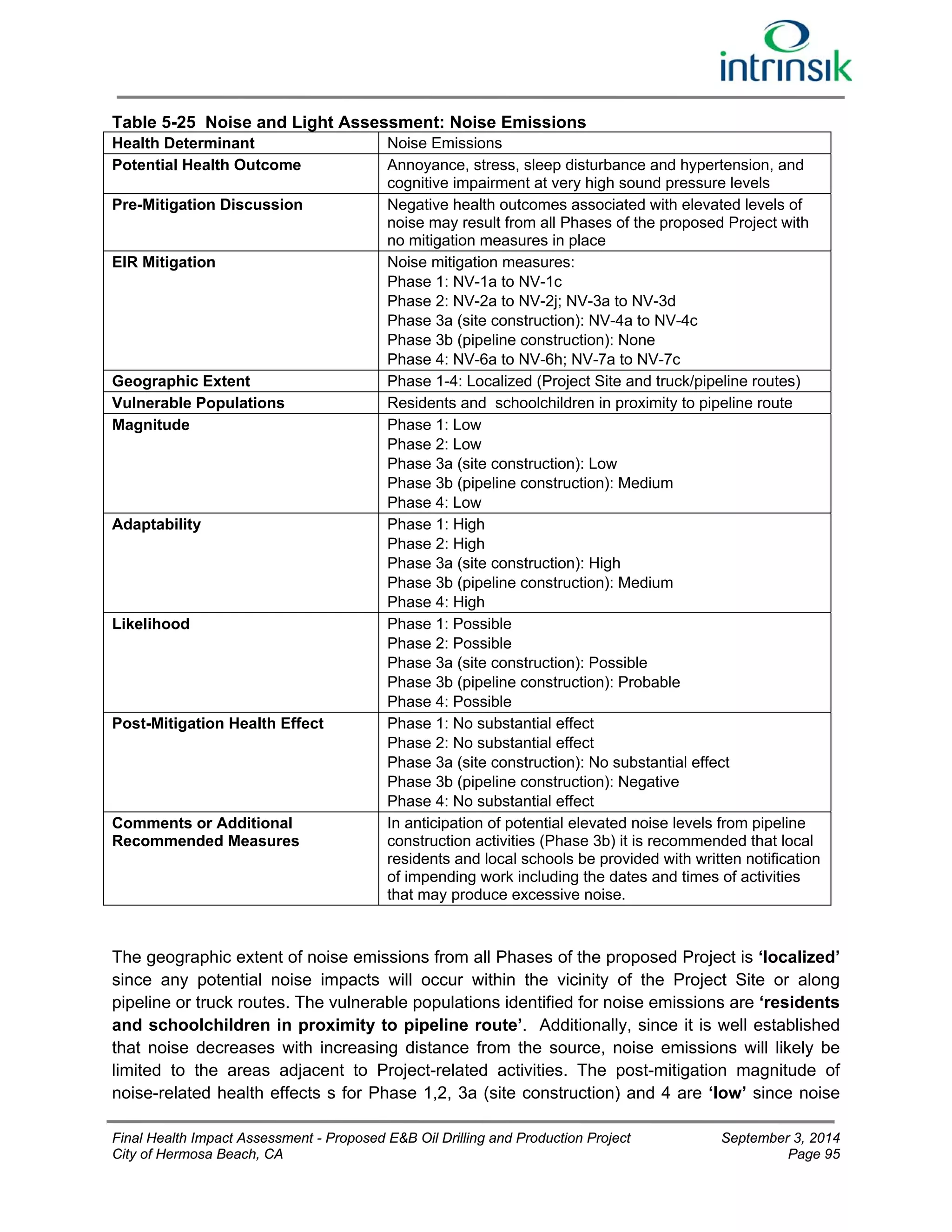 Table 5-25 Noise and Light Assessment: Noise Emissions 
Health Determinant Noise Emissions 
Potential Health Outcome Annoyance, stress, sleep disturbance and hypertension, and 
cognitive impairment at very high sound pressure levels 
Pre-Mitigation Discussion Negative health outcomes associated with elevated levels of 
noise may result from all Phases of the proposed Project with 
no mitigation measures in place 
EIR Mitigation Noise mitigation measures: 
Phase 1: NV-1a to NV-1c 
Phase 2: NV-2a to NV-2j; NV-3a to NV-3d 
Phase 3a (site construction): NV-4a to NV-4c 
Phase 3b (pipeline construction): None 
Phase 4: NV-6a to NV-6h; NV-7a to NV-7c 
Geographic Extent Phase 1-4: Localized (Project Site and truck/pipeline routes) 
Vulnerable Populations Residents and schoolchildren in proximity to pipeline route 
Magnitude Phase 1: Low 
Phase 2: Low 
Phase 3a (site construction): Low 
Phase 3b (pipeline construction): Medium 
Phase 4: Low 
Adaptability Phase 1: High 
Phase 2: High 
Phase 3a (site construction): High 
Phase 3b (pipeline construction): Medium 
Phase 4: High 
Likelihood Phase 1: Possible 
Phase 2: Possible 
Phase 3a (site construction): Possible 
Phase 3b (pipeline construction): Probable 
Phase 4: Possible 
Post-Mitigation Health Effect Phase 1: No substantial effect 
Phase 2: No substantial effect 
Phase 3a (site construction): No substantial effect 
Phase 3b (pipeline construction): Negative 
Phase 4: No substantial effect 
Comments or Additional 
Recommended Measures 
In anticipation of potential elevated noise levels from pipeline 
construction activities (Phase 3b) it is recommended that local 
residents and local schools be provided with written notification 
of impending work including the dates and times of activities 
that may produce excessive noise. 
The geographic extent of noise emissions from all Phases of the proposed Project is ‘localized’ 
since any potential noise impacts will occur within the vicinity of the Project Site or along 
pipeline or truck routes. The vulnerable populations identified for noise emissions are ‘residents 
and schoolchildren in proximity to pipeline route’. Additionally, since it is well established 
that noise decreases with increasing distance from the source, noise emissions will likely be 
limited to the areas adjacent to Project-related activities. The post-mitigation magnitude of 
noise-related health effects s for Phase 1,2, 3a (site construction) and 4 are ‘low’ since noise 
Final Health Impact Assessment - Proposed E&B Oil Drilling and Production Project September 3, 2014 
City of Hermosa Beach, CA Page 95 
 