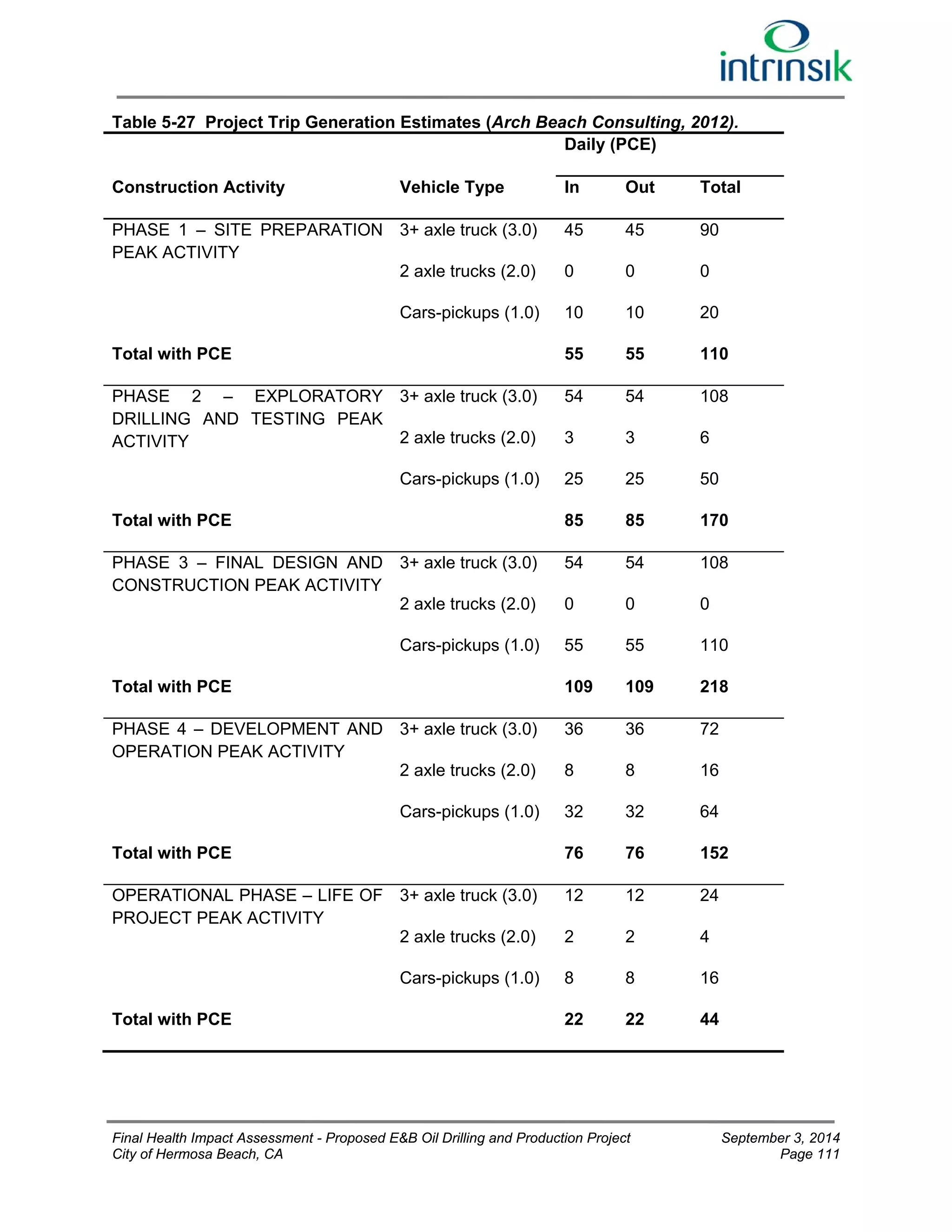 Table 5-27 Project Trip Generation Estimates (Arch Beach Consulting, 2012). 
Construction Activity Vehicle Type 
Daily (PCE) 
In Out Total 
PHASE 1 – SITE PREPARATION 
PEAK ACTIVITY 
3+ axle truck (3.0) 45 45 90 
2 axle trucks (2.0) 0 0 0 
Cars-pickups (1.0) 10 10 20 
Total with PCE 55 55 110 
PHASE 2 – EXPLORATORY 
DRILLING AND TESTING PEAK 
ACTIVITY 
3+ axle truck (3.0) 54 54 108 
2 axle trucks (2.0) 3 3 6 
Cars-pickups (1.0) 25 25 50 
Total with PCE 85 85 170 
PHASE 3 – FINAL DESIGN AND 
CONSTRUCTION PEAK ACTIVITY 
3+ axle truck (3.0) 54 54 108 
2 axle trucks (2.0) 0 0 0 
Cars-pickups (1.0) 55 55 110 
Total with PCE 109 109 218 
PHASE 4 – DEVELOPMENT AND 
OPERATION PEAK ACTIVITY 
3+ axle truck (3.0) 36 36 72 
2 axle trucks (2.0) 8 8 16 
Cars-pickups (1.0) 32 32 64 
Total with PCE 76 76 152 
OPERATIONAL PHASE – LIFE OF 
PROJECT PEAK ACTIVITY 
3+ axle truck (3.0) 12 12 24 
2 axle trucks (2.0) 2 2 4 
Cars-pickups (1.0) 8 8 16 
Total with PCE 22 22 44 
Final Health Impact Assessment - Proposed E&B Oil Drilling and Production Project September 3, 2014 
City of Hermosa Beach, CA Page 111 
 