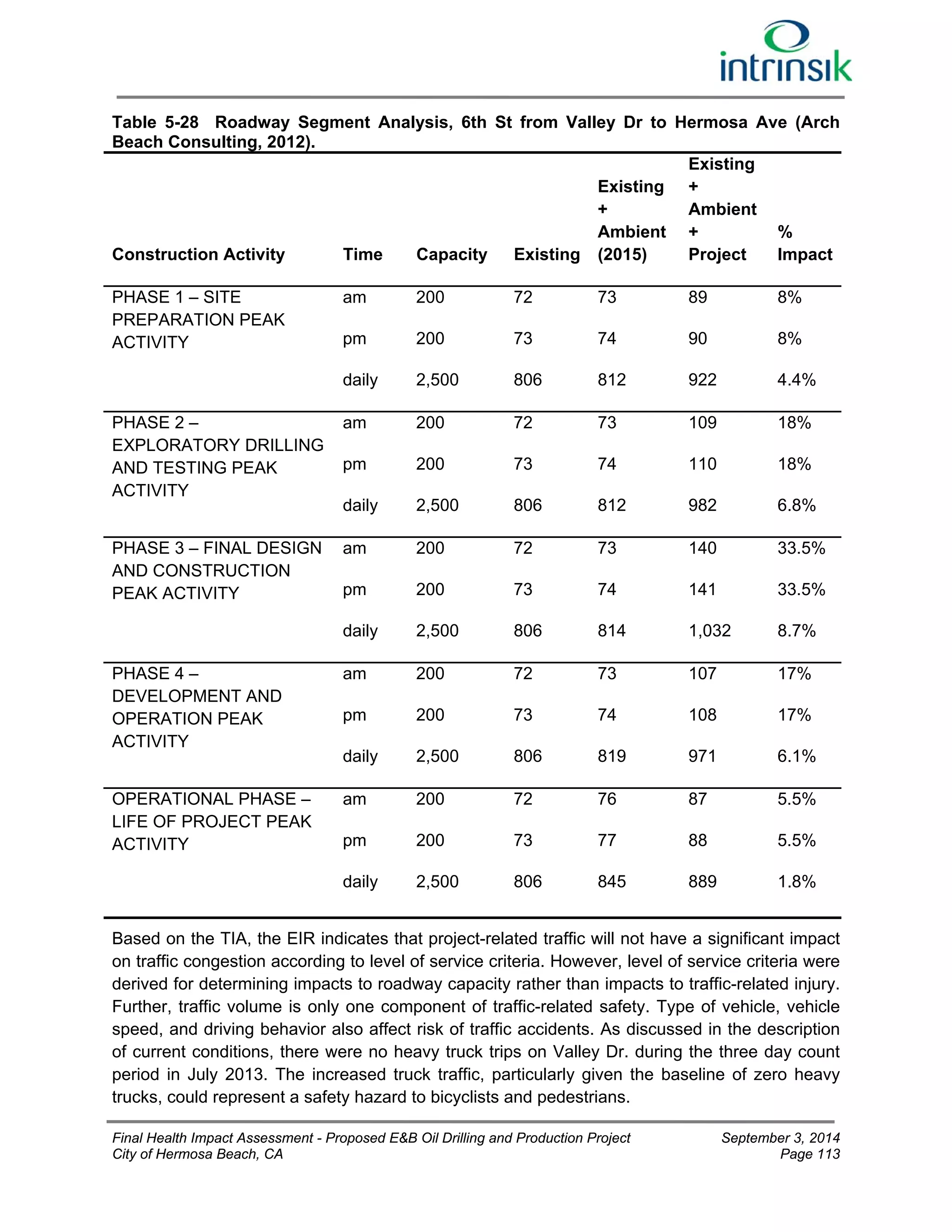 Table 5-28 Roadway Segment Analysis, 6th St from Valley Dr to Hermosa Ave (Arch 
Beach Consulting, 2012). 
Construction Activity Time Capacity Existing 
Existing 
+ 
Ambient 
(2015) 
Existing 
+ 
Ambient 
+ 
Project 
% 
Impact 
PHASE 1 – SITE 
PREPARATION PEAK 
ACTIVITY 
am 200 72 73 89 8% 
pm 200 73 74 90 8% 
daily 2,500 806 812 922 4.4% 
PHASE 2 – 
EXPLORATORY DRILLING 
AND TESTING PEAK 
ACTIVITY 
am 200 72 73 109 18% 
pm 200 73 74 110 18% 
daily 2,500 806 812 982 6.8% 
PHASE 3 – FINAL DESIGN 
AND CONSTRUCTION 
PEAK ACTIVITY 
am 200 72 73 140 33.5% 
pm 200 73 74 141 33.5% 
daily 2,500 806 814 1,032 8.7% 
PHASE 4 – 
DEVELOPMENT AND 
OPERATION PEAK 
ACTIVITY 
am 200 72 73 107 17% 
pm 200 73 74 108 17% 
daily 2,500 806 819 971 6.1% 
OPERATIONAL PHASE – 
LIFE OF PROJECT PEAK 
ACTIVITY 
am 200 72 76 87 5.5% 
pm 200 73 77 88 5.5% 
daily 2,500 806 845 889 1.8% 
Based on the TIA, the EIR indicates that project-related traffic will not have a significant impact 
on traffic congestion according to level of service criteria. However, level of service criteria were 
derived for determining impacts to roadway capacity rather than impacts to traffic-related injury. 
Further, traffic volume is only one component of traffic-related safety. Type of vehicle, vehicle 
speed, and driving behavior also affect risk of traffic accidents. As discussed in the description 
of current conditions, there were no heavy truck trips on Valley Dr. during the three day count 
period in July 2013. The increased truck traffic, particularly given the baseline of zero heavy 
trucks, could represent a safety hazard to bicyclists and pedestrians. 
Final Health Impact Assessment - Proposed E&B Oil Drilling and Production Project September 3, 2014 
City of Hermosa Beach, CA Page 113 
 