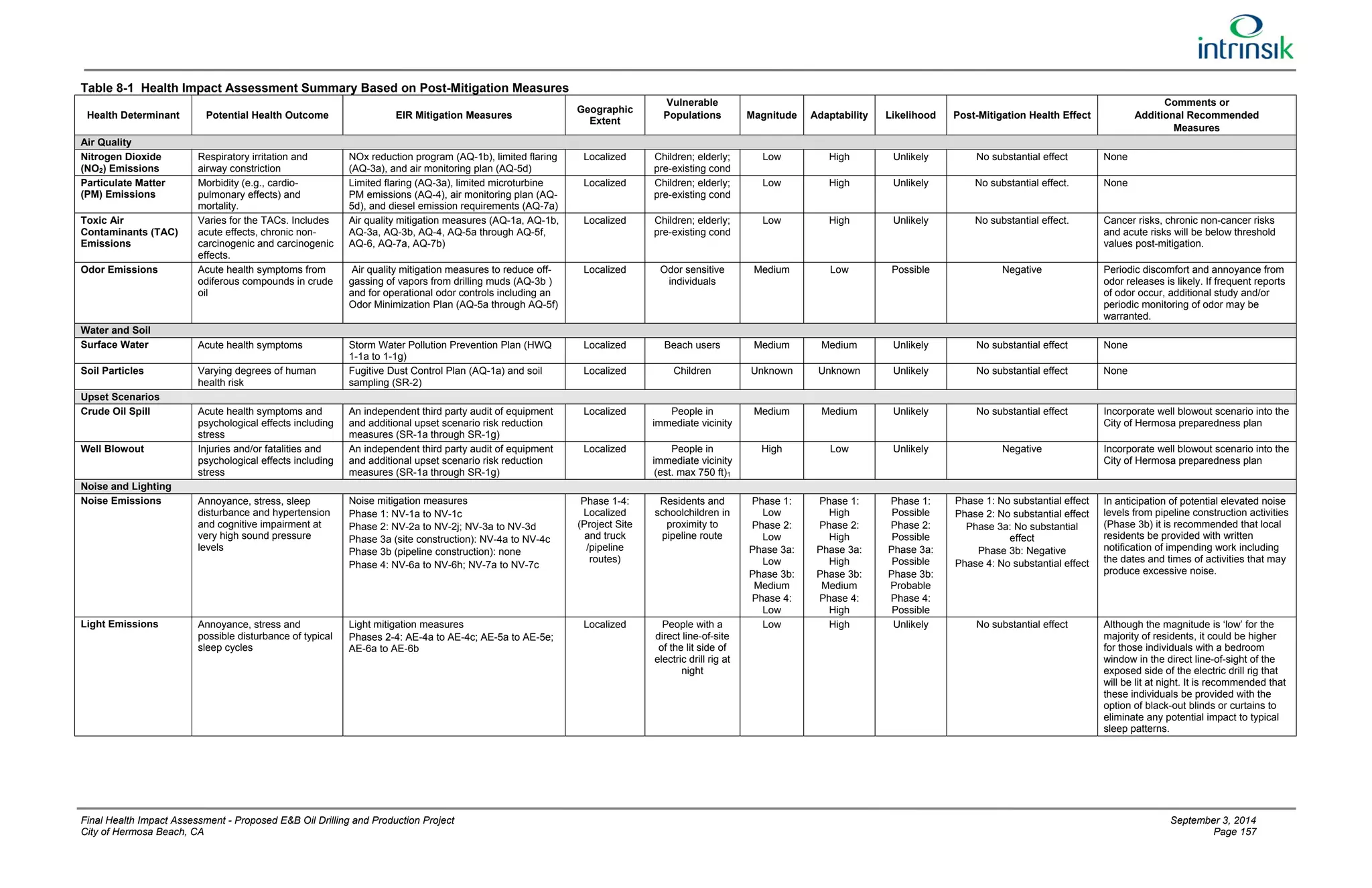 Table 8-1 Health Impact Assessment Summary Based on Post-Mitigation Measures 
Health Determinant Potential Health Outcome EIR Mitigation Measures Geographic 
Extent 
Vulnerable 
Populations Magnitude Adaptability Likelihood Post-Mitigation Health Effect 
Comments or 
Additional Recommended 
Measures 
Air Quality 
Nitrogen Dioxide 
(NO2) Emissions 
Respiratory irritation and 
airway constriction 
NOx reduction program (AQ-1b), limited flaring 
(AQ-3a), and air monitoring plan (AQ-5d) 
Localized Children; elderly; 
pre-existing cond 
Low High Unlikely No substantial effect None 
Particulate Matter 
(PM) Emissions 
Morbidity (e.g., cardio-pulmonary 
effects) and 
mortality. 
Limited flaring (AQ-3a), limited microturbine 
PM emissions (AQ-4), air monitoring plan (AQ- 
5d), and diesel emission requirements (AQ-7a) 
Localized Children; elderly; 
pre-existing cond 
Low High Unlikely No substantial effect. None 
Toxic Air 
Contaminants (TAC) 
Emissions 
Varies for the TACs. Includes 
acute effects, chronic non-carcinogenic 
and carcinogenic 
effects. 
Air quality mitigation measures (AQ-1a, AQ-1b, 
AQ-3a, AQ-3b, AQ-4, AQ-5a through AQ-5f, 
AQ-6, AQ-7a, AQ-7b) 
Localized Children; elderly; 
pre-existing cond 
Low High Unlikely No substantial effect. Cancer risks, chronic non-cancer risks 
and acute risks will be below threshold 
values post-mitigation. 
Odor Emissions Acute health symptoms from 
odiferous compounds in crude 
oil 
Air quality mitigation measures to reduce off-gassing 
of vapors from drilling muds (AQ-3b ) 
and for operational odor controls including an 
Odor Minimization Plan (AQ-5a through AQ-5f) 
Localized Odor sensitive 
individuals 
Medium Low Possible Negative Periodic discomfort and annoyance from 
odor releases is likely. If frequent reports 
of odor occur, additional study and/or 
periodic monitoring of odor may be 
warranted. 
Water and Soil 
Surface Water Acute health symptoms Storm Water Pollution Prevention Plan (HWQ 
1-1a to 1-1g) 
Localized Beach users Medium Medium Unlikely No substantial effect None 
Soil Particles Varying degrees of human 
health risk 
Fugitive Dust Control Plan (AQ-1a) and soil 
sampling (SR-2) 
Localized Children Unknown Unknown Unlikely No substantial effect None 
Upset Scenarios 
Crude Oil Spill Acute health symptoms and 
psychological effects including 
stress 
An independent third party audit of equipment 
and additional upset scenario risk reduction 
measures (SR-1a through SR-1g) 
Localized People in 
immediate vicinity 
Medium Medium Unlikely No substantial effect Incorporate well blowout scenario into the 
City of Hermosa preparedness plan 
Well Blowout Injuries and/or fatalities and 
psychological effects including 
stress 
An independent third party audit of equipment 
and additional upset scenario risk reduction 
measures (SR-1a through SR-1g) 
Localized People in 
immediate vicinity 
(est. max 750 ft)1 
High Low Unlikely Negative Incorporate well blowout scenario into the 
City of Hermosa preparedness plan 
Noise and Lighting 
Noise Emissions Annoyance, stress, sleep 
disturbance and hypertension 
and cognitive impairment at 
very high sound pressure 
levels 
Noise mitigation measures 
Phase 1: NV-1a to NV-1c 
Phase 2: NV-2a to NV-2j; NV-3a to NV-3d 
Phase 3a (site construction): NV-4a to NV-4c 
Phase 3b (pipeline construction): none 
Phase 4: NV-6a to NV-6h; NV-7a to NV-7c 
Phase 1-4: 
Localized 
(Project Site 
and truck 
/pipeline 
routes) 
Residents and 
schoolchildren in 
proximity to 
pipeline route 
Phase 1: 
Low 
Phase 2: 
Low 
Phase 3a: 
Low 
Phase 3b: 
Medium 
Phase 4: 
Low 
Phase 1: 
High 
Phase 2: 
High 
Phase 3a: 
High 
Phase 3b: 
Medium 
Phase 4: 
High 
Phase 1: 
Possible 
Phase 2: 
Possible 
Phase 3a: 
Possible 
Phase 3b: 
Probable 
Phase 4: 
Possible 
Phase 1: No substantial effect 
Phase 2: No substantial effect 
Phase 3a: No substantial 
effect 
Phase 3b: Negative 
Phase 4: No substantial effect 
In anticipation of potential elevated noise 
levels from pipeline construction activities 
(Phase 3b) it is recommended that local 
residents be provided with written 
notification of impending work including 
the dates and times of activities that may 
produce excessive noise. 
Light Emissions Annoyance, stress and 
possible disturbance of typical 
sleep cycles 
Light mitigation measures 
Phases 2-4: AE-4a to AE-4c; AE-5a to AE-5e; 
AE-6a to AE-6b 
Localized People with a 
direct line-of-site 
of the lit side of 
electric drill rig at 
night 
Low High Unlikely No substantial effect Although the magnitude is ‘low’ for the 
majority of residents, it could be higher 
for those individuals with a bedroom 
window in the direct line-of-sight of the 
exposed side of the electric drill rig that 
will be lit at night. It is recommended that 
these individuals be provided with the 
option of black-out blinds or curtains to 
eliminate any potential impact to typical 
sleep patterns. 
Final Health Impact Assessment - Proposed E&B Oil Drilling and Production Project September 3, 2014 
City of Hermosa Beach, CA Page 157 
 