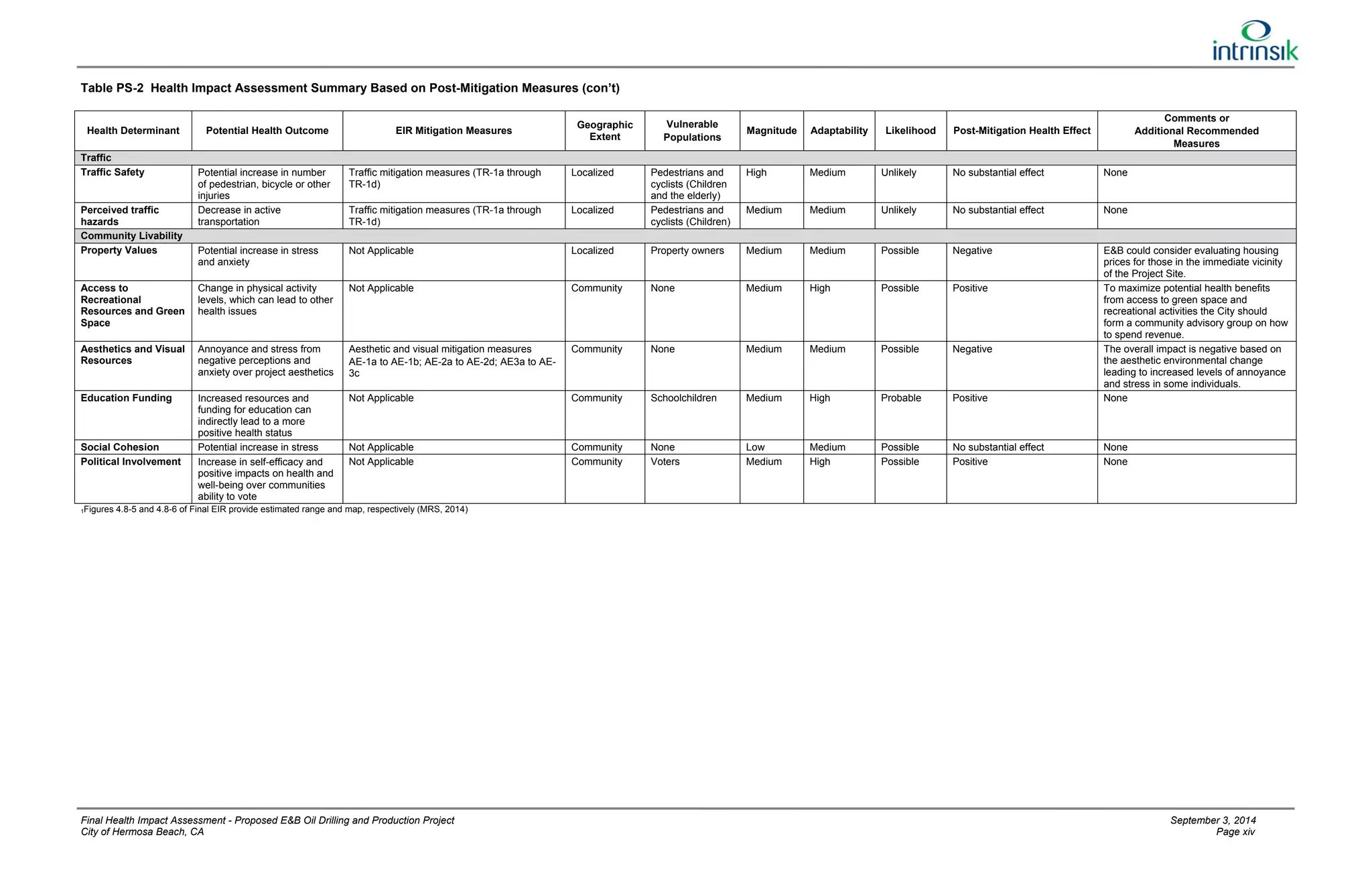 Table PS-2 Health Impact Assessment Summary Based on Post-Mitigation Measures (con’t) 
Health Determinant Potential Health Outcome EIR Mitigation Measures Geographic 
Extent 
Vulnerable 
Populations Magnitude Adaptability Likelihood Post-Mitigation Health Effect 
Comments or 
Additional Recommended 
Measures 
Traffic 
Traffic Safety Potential increase in number 
of pedestrian, bicycle or other 
injuries 
Traffic mitigation measures (TR-1a through 
TR-1d) 
Localized Pedestrians and 
cyclists (Children 
and the elderly) 
High Medium Unlikely No substantial effect None 
Perceived traffic 
hazards 
Decrease in active 
transportation 
Traffic mitigation measures (TR-1a through 
TR-1d) 
Localized Pedestrians and 
cyclists (Children) 
Medium Medium Unlikely No substantial effect None 
Community Livability 
Property Values Potential increase in stress 
and anxiety 
Not Applicable Localized Property owners Medium Medium Possible Negative E&B could consider evaluating housing 
prices for those in the immediate vicinity 
of the Project Site. 
Access to 
Recreational 
Resources and Green 
Space 
Change in physical activity 
levels, which can lead to other 
health issues 
Not Applicable Community None Medium High Possible Positive To maximize potential health benefits 
from access to green space and 
recreational activities the City should 
form a community advisory group on how 
to spend revenue. 
Aesthetics and Visual 
Resources 
Annoyance and stress from 
negative perceptions and 
anxiety over project aesthetics 
Aesthetic and visual mitigation measures 
AE-1a to AE-1b; AE-2a to AE-2d; AE3a to AE- 
3c 
Community None Medium Medium Possible Negative The overall impact is negative based on 
the aesthetic environmental change 
leading to increased levels of annoyance 
and stress in some individuals. 
Education Funding Increased resources and 
funding for education can 
indirectly lead to a more 
positive health status 
Not Applicable Community Schoolchildren Medium High Probable Positive None 
Social Cohesion Potential increase in stress Not Applicable Community None Low Medium Possible No substantial effect None 
Political Involvement Increase in self-efficacy and 
positive impacts on health and 
well-being over communities 
ability to vote 
Not Applicable Community Voters Medium High Possible Positive None 
1Figures 4.8-5 and 4.8-6 of Final EIR provide estimated range and map, respectively (MRS, 2014) 
Final Health Impact Assessment - Proposed E&B Oil Drilling and Production Project September 3, 2014 
City of Hermosa Beach, CA Page xiv 
 