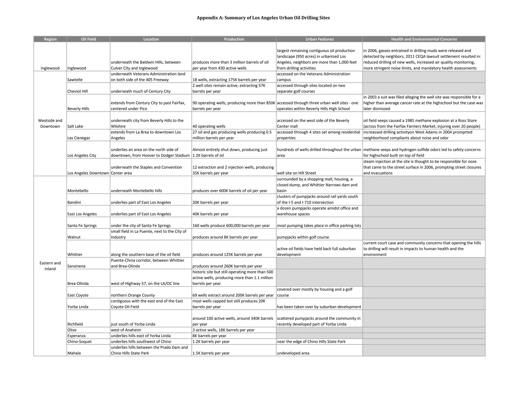 Appendix A: Summary of Los Angeles Urban Oil Drilling Sites 
Region Oil Field Location Production Urban Features Health and Environmental Concerns 
Inglewood Inglewood 
underneath the Baldwin Hills, between 
Culver City and Inglewood 
produces more than 3 million barrels of oil 
per year from 430 active wells 
largest remaining contiguous oil production 
landscape (950 acres) in urbanized Los 
Angeles, neighbors are more than 1,000 feet 
from drilling activities 
in 2006, gasses entrained in drilling muds were released and 
detected by neighbors; 2011 CEQA lawsuit settlement resulted in: 
reduced drilling of new wells, increased air quality monitoring, 
more stringent noise limits, and mandatory health assessments 
Sawtelle 
underneath Veterans Administration land 
on both side of the 405 Freeway 18 wells, extracting 175K barrels per year 
accessed on the Veterans Administration 
campus 
Cheviot Hill underneath much of Century City 
2 well sites remain active, extracting 57K 
barrels per year 
accessed through sites located on two 
separate golf courses 
Beverly Hills 
extends from Century City to past Fairfax, 
centered under Pico 
90 operating wells, producing more than 850K 
barrels per year 
accessed through three urban well sites ‐ one 
operates within Beverly Hills High School 
in 2003 a suit was filed alleging the well site was responsible for a 
higher than average cancer rate at the highschool but the case was 
later dismissed 
Salt Lake 
underneath city from Beverly Hills to the 
Wilshire 40 operating wells 
accessed on the west side of the Beverly 
Center mall 
oil field seeps caused a 1985 methane explosion at a Ross Store 
(across from the Fairfax Farmers Market, injuring over 20 people) 
Las Cienegas 
extends from La Brea to downtown Los 
Angeles 
27 oil and gas producing wells producing 0.5 
million barrels per year 
accessed through 4 sites set among residential 
properties 
increassed drilling activityon West Adams in 2004 promprted 
neighborhood compliants about noise and odor 
Los Angeles City 
underlies an area on the north side of 
downtown, from Hoover to Dodger Stadium 
Almost entirely shut down, producing just 
1.2K barrels of oil 
hundreds of wells drilled throughout the urban 
area 
methane seeps and hydrogen sulfide odors led to safety concerns 
for highschool built on top of field 
Los Angeles Downtown 
underneath the Staples and Convention 
Center area 
12 extraction and 2 injection wells, producing 
35K barrels per year well site on Hill Street 
steam injection at the site is thought to be responsible for ooze 
that came to the street surface in 2006, prompting street closures 
and evacuations 
Montebello underneath Montebello hills produces over 600K barrels of oil per year 
surrounded by a shopping mall, housing, a 
closed dump, and Whittier Narrows dam and 
basin 
Bandini underlies part of East Los Angeles 20K barrels per year 
clusters of pumpjacks around rail yards south 
of the I‐5 and I‐710 intersection 
East Los Angeles underlies part of East Los Angeles 40K barrels per year 
a dozen pumpjacks operate amidst office and 
warehouse spaces 
Santa Fe Springs under the city of Santa Fe Springs 160 wells produce 600,000 barrels per year most pumping takes place in office parking lots 
Walnut 
small field in La Puente, next to the City of 
Industry produces around 8K barrels per year pumpjacks within golf course 
Whittier along the southern base of the oil field produces around 125K barrels per year 
active oil fields have held back full suburban 
development 
current court case and community concerns that opening the hills 
to drilling will result in impacts to human health and the 
environment 
Sansinena 
Puente‐China corridor, between Whittier 
and Brea‐Olinda pruduces around 260K barrels per year 
Brea‐Olinda west of Highway 57, on the LA/OC line 
historic site but still operating more than 500 
active wells, producing more than 1.1 million 
barrels per year 
East Coyote northern Orange County 69 wells extract around 200K barrels per year 
covered over mostly by housing and a golf 
course 
Yorba Linda 
contiguous with the east end of the East 
Coyote Oil Field 
most wells capped but still produces 20K 
barrels per year has been taken over by suburban development 
Richfield just south of Yorba Linda 
around 100 active wells, around 340K barrels 
per year 
scattered pumpjacks around the community in 
recently developed part of Yorba Linda 
Olive west of Anaheim 3 active wells, 18K barrels per year 
Esperanza underlies hills east of Yorba Linda 8K barrels per year 
Chino‐Soquet underlies hills southwest of Chino 1.2K barrels per year near the edge of Chino Hills State Park 
Mahala 
underlies hills between the Prado Dam and 
Chino Hills State Park 1.5K barrels per year undeveloped area 
Westside and 
Downtown 
Eastern and 
Inland 
 