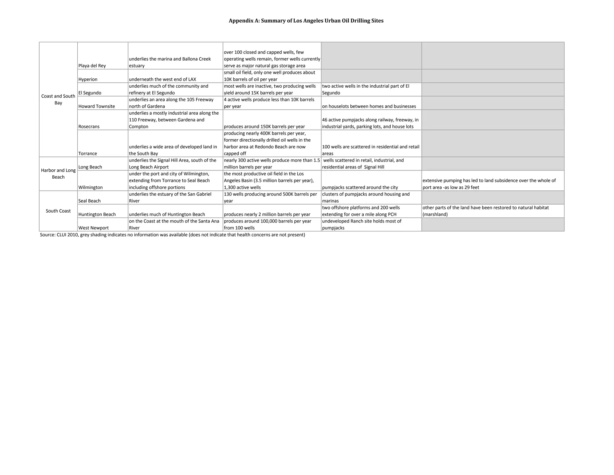 Appendix A: Summary of Los Angeles Urban Oil Drilling Sites 
Playa del Rey 
underlies the marina and Ballona Creek 
estuary 
over 100 closed and capped wells, few 
operating wells remain, former wells currently 
serve as major natural gas storage area 
Hyperion underneath the west end of LAX 
small oil field, only one well produces about 
10K barrels of oil per year 
El Segundo 
underlies much of the community and 
refinery at El Segundo 
most wells are inactive, two producing wells 
yield around 15K barrels per year 
two active wells in the industrial part of El 
Segundo 
Howard Townsite 
underlies an area along the 105 Freeway 
north of Gardena 
4 active wells produce less than 10K barrels 
per year on houselots between homes and businesses 
Rosecrans 
underlies a mostly industrial area along the 
110 Freeway, between Gardena and 
Compton produces around 150K barrels per year 
46 active pumpjacks along railway, freeway, in 
industrial yards, parking lots, and house lots 
Torrance 
underlies a wide area of developed land in 
the South Bay 
producing nearly 400K barrels per year, 
former directionally drilled oil wells in the 
harbor area at Redondo Beach are now 
capped off 
100 wells are scattered in residential and retail 
areas 
Long Beach 
underlies the Signal Hill Area, south of the 
Long Beach Airport 
nearly 300 active wells produce more than 1.5 
million barrels per year 
wells scattered in retail, industrial, and 
residential areas of Signal Hill 
Wilmington 
under the port and city of Wilmington, 
extending from Torrance to Seal Beach 
including offshore portions 
the most productive oil field in the Los 
Angeles Basin (3.5 million barrels per year), 
1,300 active wells pumpjacks scattered around the city 
extensive pumping has led to land subsidence over the whole of 
port area ‐as low as 29 feet 
Seal Beach 
underlies the estuary of the San Gabriel 
River 
130 wells producing around 500K barrels per 
year 
clusters of pumpjacks around housing and 
marinas 
Huntington Beach underlies much of Huntington Beach produces nearly 2 million barrels per year 
two offshore platforms and 200 wells 
extending for over a mile along PCH 
other parts of the land have been restored to natural habitat 
(marshland) 
West Newport 
on the Coast at the mouth of the Santa Ana 
River 
produces around 100,000 barrels per year 
from 100 wells 
undeveloped Ranch site holds most of 
pumpjacks 
Coast and South 
Bay 
Harbor and Long 
Beach 
South Coast 
Source: CLUI 2010, grey shading indicates no information was available (does not indicate that health concerns are not present) 
 