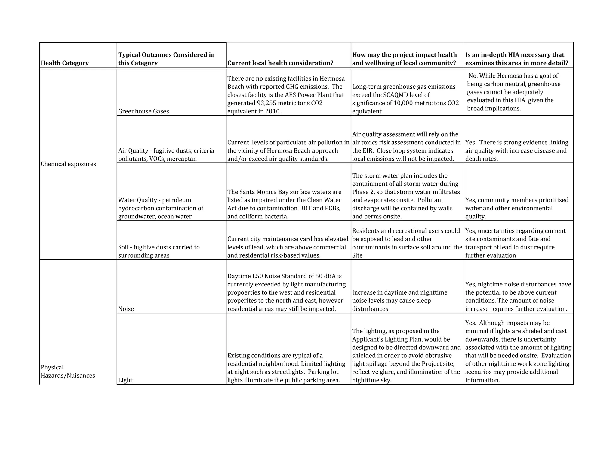 Health Category 
Typical Outcomes Considered in 
this Category Current local health consideration? 
How may the project impact health 
and wellbeing of local community? 
Is an in‐depth HIA necessary that 
examines this area in more detail? 
Greenhouse Gases 
There are no existing facilities in Hermosa 
Beach with reported GHG emissions. The 
closest facility is the AES Power Plant that 
generated 93,255 metric tons CO2 
equivalent in 2010. 
Long‐term greenhouse gas emissions 
exceed the SCAQMD level of 
significance of 10,000 metric tons CO2 
equivalent 
No. While Hermosa has a goal of 
being carbon neutral, greenhouse 
gases cannot be adequately 
evaluated in this HIA given the 
broad implications. 
Air Quality ‐ fugitive dusts, criteria 
pollutants, VOCs, mercaptan 
Current levels of particulate air pollution in 
the vicinity of Hermosa Beach approach 
and/or exceed air quality standards. 
Air quality assessment will rely on the 
air toxics risk assessment conducted in 
the EIR. Close loop system indicates 
local emissions will not be impacted. 
Yes. There is strong evidence linking 
air quality with increase disease and 
death rates. 
Water Quality ‐ petroleum 
hydrocarbon contamination of 
groundwater, ocean water 
The Santa Monica Bay surface waters are 
listed as impaired under the Clean Water 
Act due to contamination DDT and PCBs, 
and coliform bacteria. 
The storm water plan includes the 
containment of all storm water during 
Phase 2, so that storm water infiltrates 
and evaporates onsite. Pollutant 
discharge will be contained by walls 
and berms onsite. 
Yes, community members prioritized 
water and other environmental 
quality. 
Soil ‐ fugitive dusts carried to 
surrounding areas 
Current city maintenance yard has elevated 
levels of lead, which are above commercial 
and residential risk‐based values. 
Residents and recreational users could 
be exposed to lead and other 
contaminants in surface soil around the 
Site 
Yes, uncertainties regarding current 
site contaminants and fate and 
transport of lead in dust require 
further evaluation 
Noise 
Daytime L50 Noise Standard of 50 dBA is 
currently exceeded by light manufacturing 
propoerties to the west and residential 
properites to the north and east, however 
residential areas may still be impacted. 
Increase in daytime and nighttime 
noise levels may cause sleep 
disturbances 
Yes, nightime noise disturbances have 
the potential to be above current 
conditions. The amount of noise 
increase requires further evaluation. 
Light 
Existing conditions are typical of a 
residential neighborhood. Limited lighting 
at night such as streetlights. Parking lot 
lights illuminate the public parking area. 
The lighting, as proposed in the 
Applicant’s Lighting Plan, would be 
designed to be directed downward and 
shielded in order to avoid obtrusive 
light spillage beyond the Project site, 
reflective glare, and illumination of the 
nighttime sky. 
Yes. Although impacts may be 
minimal if lights are shieled and cast 
downwards, there is uncertainty 
associated with the amount of lighting 
that will be needed onsite. Evaluation 
of other nighttime work zone lighting 
scenarios may provide additional 
information. 
Chemical exposures 
Physical 
Hazards/Nuisances 
 