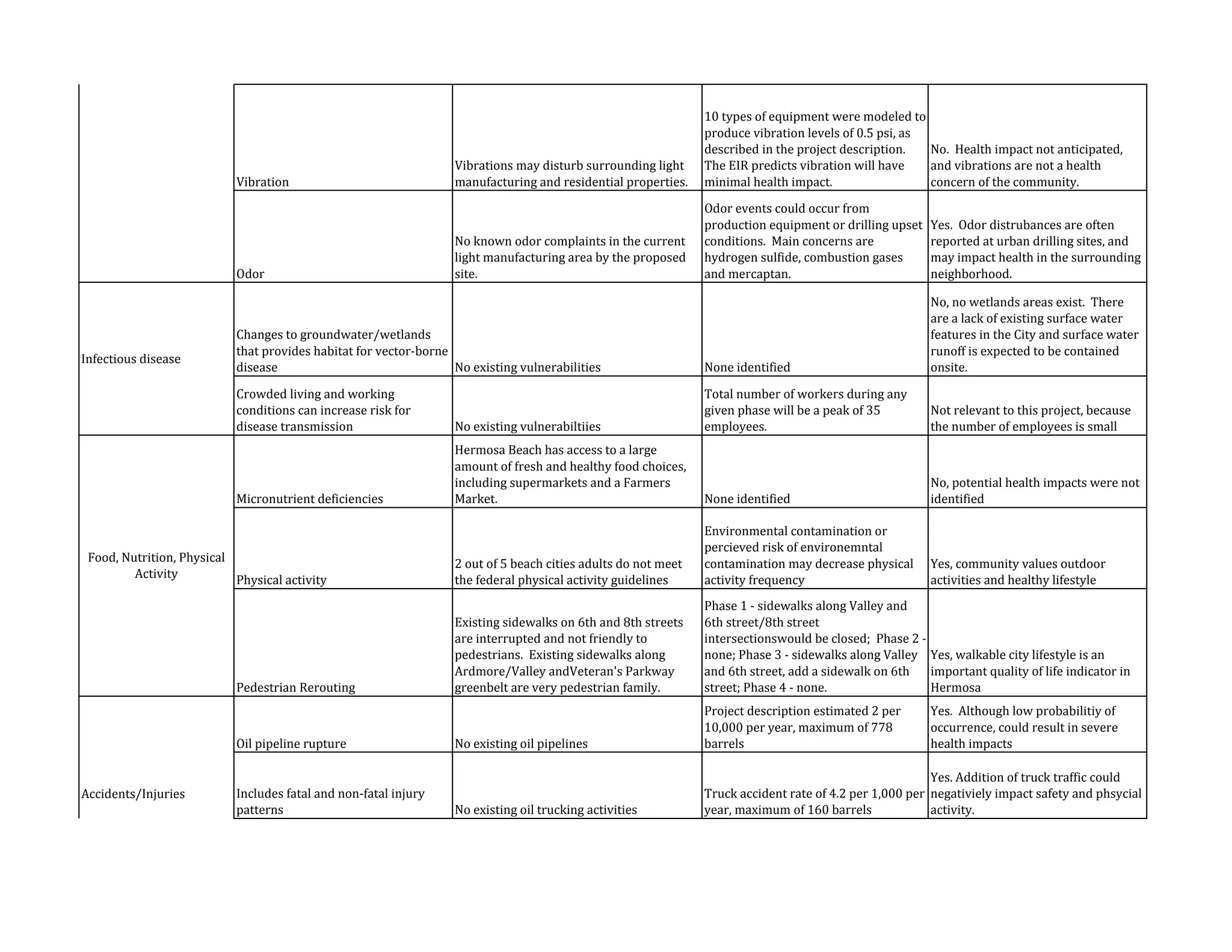 Vibration 
Vibrations may disturb surrounding light 
manufacturing and residential properties. 
10 types of equipment were modeled to 
produce vibration levels of 0.5 psi, as 
described in the project description. 
The EIR predicts vibration will have 
minimal health impact. 
No. Health impact not anticipated, 
and vibrations are not a health 
concern of the community. 
Odor 
No known odor complaints in the current 
light manufacturing area by the proposed 
site. 
Odor events could occur from 
production equipment or drilling upset 
conditions. Main concerns are 
hydrogen sulfide, combustion gases 
and mercaptan. 
Yes. Odor distrubances are often 
reported at urban drilling sites, and 
may impact health in the surrounding 
neighborhood. 
Changes to groundwater/wetlands 
that provides habitat for vector‐borne 
disease No existing vulnerabilities None identified 
No, no wetlands areas exist. There 
are a lack of existing surface water 
features in the City and surface water 
runoff is expected to be contained 
onsite. 
Crowded living and working 
conditions can increase risk for 
disease transmission No existing vulnerabiltiies 
Total number of workers during any 
given phase will be a peak of 35 
employees. 
Not relevant to this project, because 
the number of employees is small 
Micronutrient deficiencies 
Hermosa Beach has access to a large 
amount of fresh and healthy food choices, 
including supermarkets and a Farmers 
Market. None identified 
No, potential health impacts were not 
identified 
Physical activity 
2 out of 5 beach cities adults do not meet 
the federal physical activity guidelines 
Environmental contamination or 
percieved risk of environemntal 
contamination may decrease physical 
activity frequency 
Yes, community values outdoor 
activities and healthy lifestyle 
Pedestrian Rerouting 
Existing sidewalks on 6th and 8th streets 
are interrupted and not friendly to 
pedestrians. Existing sidewalks along 
Ardmore/Valley andVeteran's Parkway 
greenbelt are very pedestrian family. 
Phase 1 ‐ sidewalks along Valley and 
6th street/8th street 
intersectionswould be closed; Phase 2 ‐ 
none; Phase 3 ‐ sidewalks along Valley 
and 6th street, add a sidewalk on 6th 
street; Phase 4 ‐ none. 
Yes, walkable city lifestyle is an 
important quality of life indicator in 
Hermosa 
Oil pipeline rupture No existing oil pipelines 
Project description estimated 2 per 
10,000 per year, maximum of 778 
barrels 
Yes. Although low probabilitiy of 
occurrence, could result in severe 
health impacts 
Includes fatal and non‐fatal injury 
patterns No existing oil trucking activities 
Truck accident rate of 4.2 per 1,000 per 
year, maximum of 160 barrels 
Yes. Addition of truck traffic could 
negativiely impact safety and phsycial 
activity. 
Infectious disease 
Food, Nutrition, Physical 
Activity 
Accidents/Injuries 
 