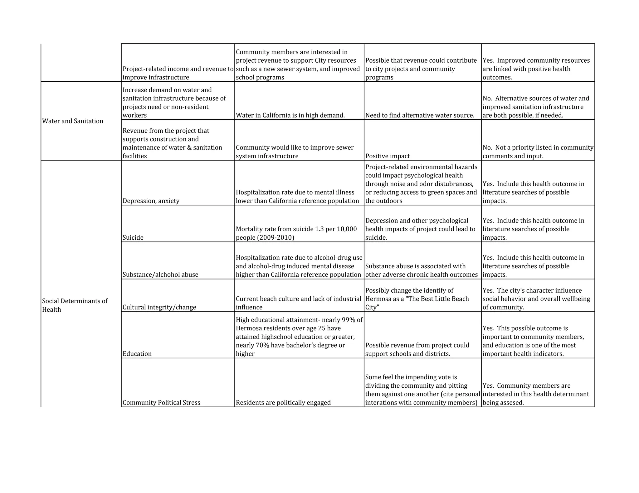 Project‐related income and revenue to 
improve infrastructure 
Community members are interested in 
project revenue to support City resources 
such as a new sewer system, and improved 
school programs 
Possible that revenue could contribute 
to city projects and community 
programs 
Yes. Improved community resources 
are linked with positive health 
outcomes. 
Increase demand on water and 
sanitation infrastructure because of 
projects need or non‐resident 
workers Water in California is in high demand. Need to find alternative water source. 
No. Alternative sources of water and 
improved sanitation infrastructure 
are both possible, if needed. 
Revenue from the project that 
supports construction and 
maintenance of water & sanitation 
facilities 
Community would like to improve sewer 
system infrastructure Positive impact 
No. Not a priority listed in community 
comments and input. 
Depression, anxiety 
Hospitalization rate due to mental illness 
lower than California reference population 
Project‐related environmental hazards 
could impact psychological health 
through noise and odor distubrances, 
or reducing access to green spaces and 
the outdoors 
Yes. Include this health outcome in 
literature searches of possible 
impacts. 
Suicide 
Mortality rate from suicide 1.3 per 10,000 
people (2009‐2010) 
Depression and other psychological 
health impacts of project could lead to 
suicide. 
Yes. Include this health outcome in 
literature searches of possible 
impacts. 
Substance/alchohol abuse 
Hospitalization rate due to alcohol‐drug use 
and alcohol‐drug induced mental disease 
higher than California reference population 
Substance abuse is associated with 
other adverse chronic health outcomes 
Yes. Include this health outcome in 
literature searches of possible 
impacts. 
Cultural integrity/change 
Current beach culture and lack of industrial 
influence 
Possibly change the identify of 
Hermosa as a "The Best Little Beach 
City" 
Yes. The city's character influence 
social behavior and overall wellbeing 
of community. 
Education 
High educational attainment‐ nearly 99% of 
Hermosa residents over age 25 have 
attained highschool education or greater, 
nearly 70% have bachelor's degree or 
higher 
Possible revenue from project could 
support schools and districts. 
Yes. This possible outcome is 
important to community members, 
and education is one of the most 
important health indicators. 
Community Political Stress Residents are politically engaged 
Some feel the impending vote is 
dividing the community and pitting 
them against one another (cite personal 
interations with community members) 
Yes. Community members are 
interested in this health determinant 
being assesed. 
Water and Sanitation 
Social Determinants of 
Health 
 