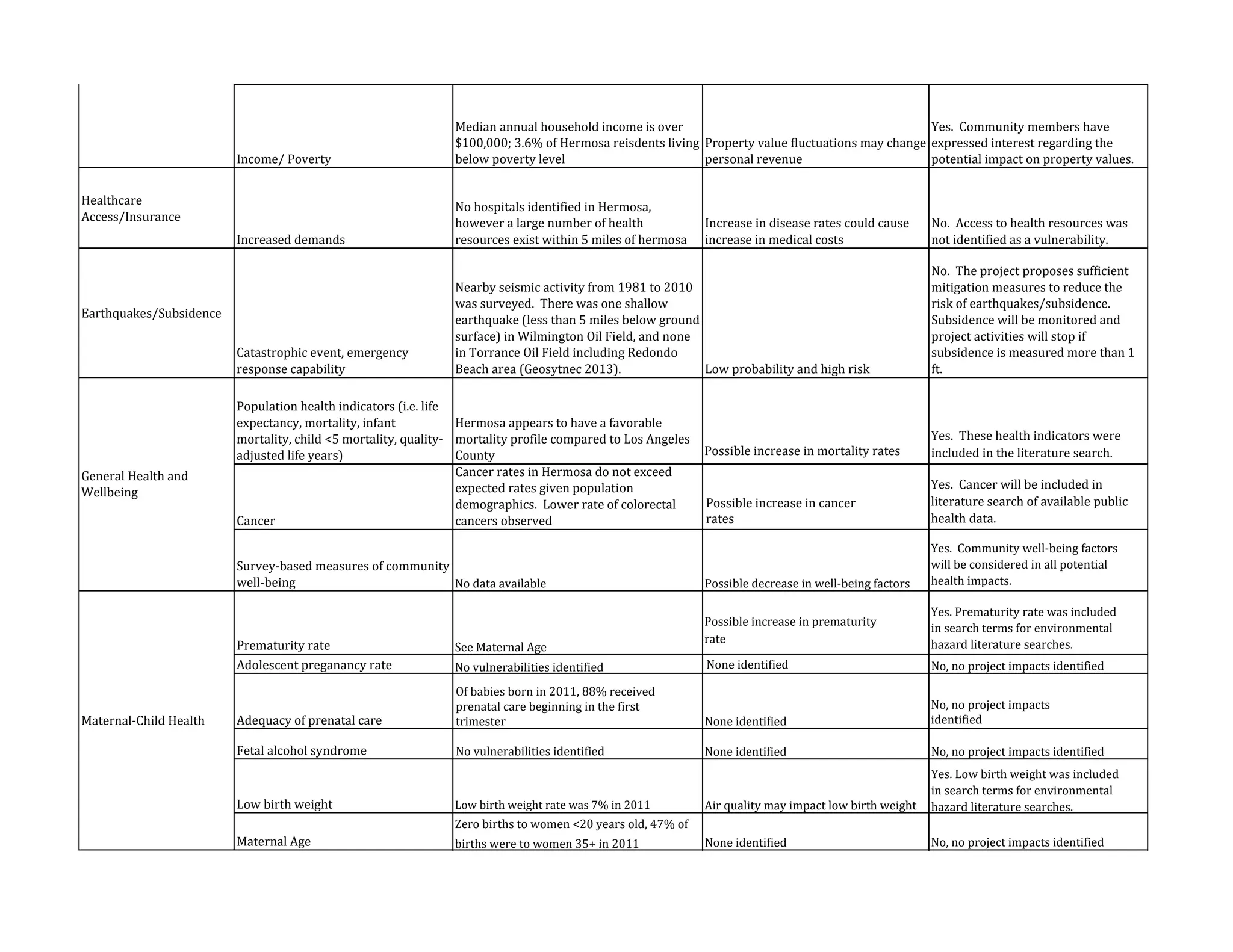 Income/ Poverty 
Median annual household income is over 
$100,000; 3.6% of Hermosa reisdents living 
below poverty level 
Property value fluctuations may change 
personal revenue 
Yes. Community members have 
expressed interest regarding the 
potential impact on property values. 
Healthcare 
Access/Insurance 
Increased demands 
No hospitals identified in Hermosa, 
however a large number of health 
resources exist within 5 miles of hermosa 
Increase in disease rates could cause 
increase in medical costs 
No. Access to health resources was 
not identified as a vulnerability. 
Earthquakes/Subsidence 
Catastrophic event, emergency 
response capability 
Nearby seismic activity from 1981 to 2010 
was surveyed. There was one shallow 
earthquake (less than 5 miles below ground 
surface) in Wilmington Oil Field, and none 
in Torrance Oil Field including Redondo 
Beach area (Geosytnec 2013). Low probability and high risk 
No. The project proposes sufficient 
mitigation measures to reduce the 
risk of earthquakes/subsidence. 
Subsidence will be monitored and 
project activities will stop if 
subsidence is measured more than 1 
ft. 
Population health indicators (i.e. life 
expectancy, mortality, infant 
mortality, child <5 mortality, quality‐adjusted 
life years) 
Hermosa appears to have a favorable 
mortality profile compared to Los Angeles 
County Possible increase in mortality rates 
Yes. These health indicators were 
included in the literature search. 
Cancer 
Cancer rates in Hermosa do not exceed 
expected rates given population 
demographics. Lower rate of colorectal 
cancers observed 
Possible increase in cancer 
rates 
Yes. Cancer will be included in 
literature search of available public 
health data. 
Survey‐based measures of community 
well‐being No data available Possible decrease in well-being factors 
Yes. Community well-being factors 
will be considered in all potential 
health impacts. 
Prematurity rate 
Yes. Prematurity rate was included 
in search terms for environmental 
hazard literature searches. 
Adolescent preganancy rate 
See Maternal Age 
No vulnerabilities identified 
Possible increase in prematurity 
rate 
No, no project impacts identified 
Adequacy of prenatal care None identified 
No, no project impacts 
identified 
Fetal alcohol syndrome 
Of babies born in 2011, 88% received 
prenatal care beginning in the first 
trimester 
No vulnerabilities identified None identified No, no project impacts identified 
Low birth weight Air quality may impact low birth weight 
Yes. Low birth weight was included 
in search terms for environmental 
hazard literature searches. 
Maternal Age 
Low birth weight rate was 7% in 2011 
Zero births to women <20 years old, 47% of 
births were to women 35+ in 2011 None identified No, no project impacts identified 
General Health and 
Wellbeing 
Maternal‐Child Health 
None identified 
 