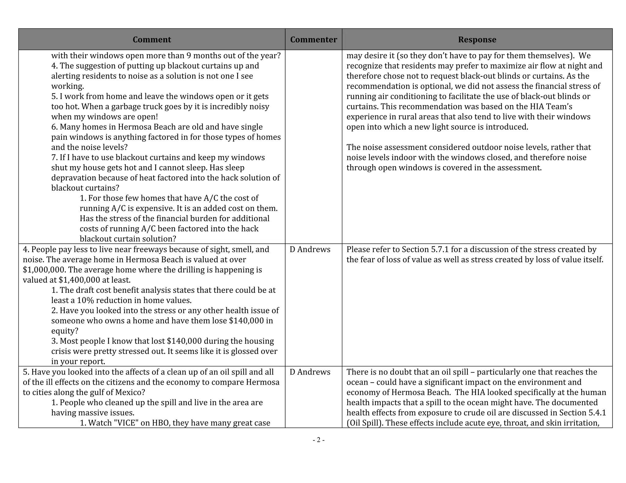 Comment Commenter Response 
- 2 - 
with their windows open more than 9 months out of the year? 
4. The suggestion of putting up blackout curtains up and 
alerting residents to noise as a solution is not one I see 
working. 
5. I work from home and leave the windows open or it gets 
too hot. When a garbage truck goes by it is incredibly noisy 
when my windows are open! 
6. Many homes in Hermosa Beach are old and have single 
pain windows is anything factored in for those types of homes 
and the noise levels? 
7. If I have to use blackout curtains and keep my windows 
shut my house gets hot and I cannot sleep. Has sleep 
depravation because of heat factored into the hack solution of 
blackout curtains? 
1. For those few homes that have A/C the cost of 
running A/C is expensive. It is an added cost on them. 
Has the stress of the financial burden for additional 
costs of running A/C been factored into the hack 
blackout curtain solution? 
may desire it (so they don’t have to pay for them themselves). We 
recognize that residents may prefer to maximize air flow at night and 
therefore chose not to request black‐out blinds or curtains. As the 
recommendation is optional, we did not assess the financial stress of 
running air conditioning to facilitate the use of black‐out blinds or 
curtains. This recommendation was based on the HIA Team’s 
experience in rural areas that also tend to live with their windows 
open into which a new light source is introduced. 
The noise assessment considered outdoor noise levels, rather that 
noise levels indoor with the windows closed, and therefore noise 
through open windows is covered in the assessment. 
4. People pay less to live near freeways because of sight, smell, and 
noise. The average home in Hermosa Beach is valued at over 
$1,000,000. The average home where the drilling is happening is 
valued at $1,400,000 at least. 
1. The draft cost benefit analysis states that there could be at 
least a 10% reduction in home values. 
2. Have you looked into the stress or any other health issue of 
someone who owns a home and have them lose $140,000 in 
equity? 
3. Most people I know that lost $140,000 during the housing 
crisis were pretty stressed out. It seems like it is glossed over 
in your report. 
D Andrews Please refer to Section 5.7.1 for a discussion of the stress created by 
the fear of loss of value as well as stress created by loss of value itself. 
5. Have you looked into the affects of a clean up of an oil spill and all 
of the ill effects on the citizens and the economy to compare Hermosa 
to cities along the gulf of Mexico? 
1. People who cleaned up the spill and live in the area are 
having massive issues. 
1. Watch "VICE" on HBO, they have many great case 
D Andrews There is no doubt that an oil spill – particularly one that reaches the 
ocean – could have a significant impact on the environment and 
economy of Hermosa Beach. The HIA looked specifically at the human 
health impacts that a spill to the ocean might have. The documented 
health effects from exposure to crude oil are discussed in Section 5.4.1 
(Oil Spill). These effects include acute eye, throat, and skin irritation, 
 