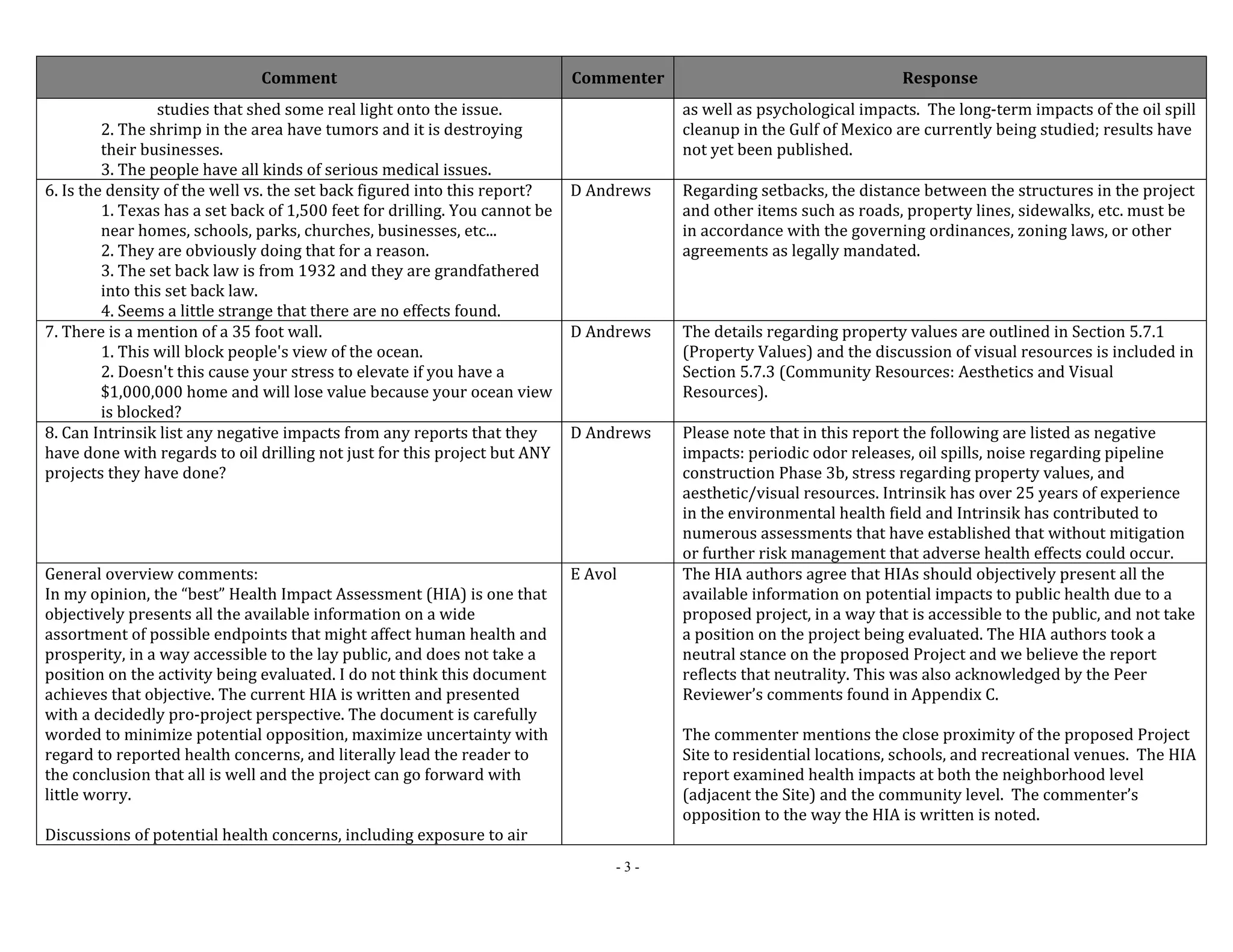 Comment Commenter Response 
- 3 - 
studies that shed some real light onto the issue. 
2. The shrimp in the area have tumors and it is destroying 
their businesses. 
3. The people have all kinds of serious medical issues. 
as well as psychological impacts. The long‐term impacts of the oil spill 
cleanup in the Gulf of Mexico are currently being studied; results have 
not yet been published. 
6. Is the density of the well vs. the set back figured into this report? 
1. Texas has a set back of 1,500 feet for drilling. You cannot be 
near homes, schools, parks, churches, businesses, etc... 
2. They are obviously doing that for a reason. 
3. The set back law is from 1932 and they are grandfathered 
into this set back law. 
4. Seems a little strange that there are no effects found. 
D Andrews Regarding setbacks, the distance between the structures in the project 
and other items such as roads, property lines, sidewalks, etc. must be 
in accordance with the governing ordinances, zoning laws, or other 
agreements as legally mandated. 
7. There is a mention of a 35 foot wall. 
1. This will block people's view of the ocean. 
2. Doesn't this cause your stress to elevate if you have a 
$1,000,000 home and will lose value because your ocean view 
is blocked? 
D Andrews The details regarding property values are outlined in Section 5.7.1 
(Property Values) and the discussion of visual resources is included in 
Section 5.7.3 (Community Resources: Aesthetics and Visual 
Resources). 
8. Can Intrinsik list any negative impacts from any reports that they 
have done with regards to oil drilling not just for this project but ANY 
projects they have done? 
D Andrews Please note that in this report the following are listed as negative 
impacts: periodic odor releases, oil spills, noise regarding pipeline 
construction Phase 3b, stress regarding property values, and 
aesthetic/visual resources. Intrinsik has over 25 years of experience 
in the environmental health field and Intrinsik has contributed to 
numerous assessments that have established that without mitigation 
or further risk management that adverse health effects could occur. 
General overview comments: 
In my opinion, the “best” Health Impact Assessment (HIA) is one that 
objectively presents all the available information on a wide 
assortment of possible endpoints that might affect human health and 
prosperity, in a way accessible to the lay public, and does not take a 
position on the activity being evaluated. I do not think this document 
achieves that objective. The current HIA is written and presented 
with a decidedly pro‐project perspective. The document is carefully 
worded to minimize potential opposition, maximize uncertainty with 
regard to reported health concerns, and literally lead the reader to 
the conclusion that all is well and the project can go forward with 
little worry. 
Discussions of potential health concerns, including exposure to air 
E Avol The HIA authors agree that HIAs should objectively present all the 
available information on potential impacts to public health due to a 
proposed project, in a way that is accessible to the public, and not take 
a position on the project being evaluated. The HIA authors took a 
neutral stance on the proposed Project and we believe the report 
reflects that neutrality. This was also acknowledged by the Peer 
Reviewer’s comments found in Appendix C. 
The commenter mentions the close proximity of the proposed Project 
Site to residential locations, schools, and recreational venues. The HIA 
report examined health impacts at both the neighborhood level 
(adjacent the Site) and the community level. The commenter’s 
opposition to the way the HIA is written is noted. 
 