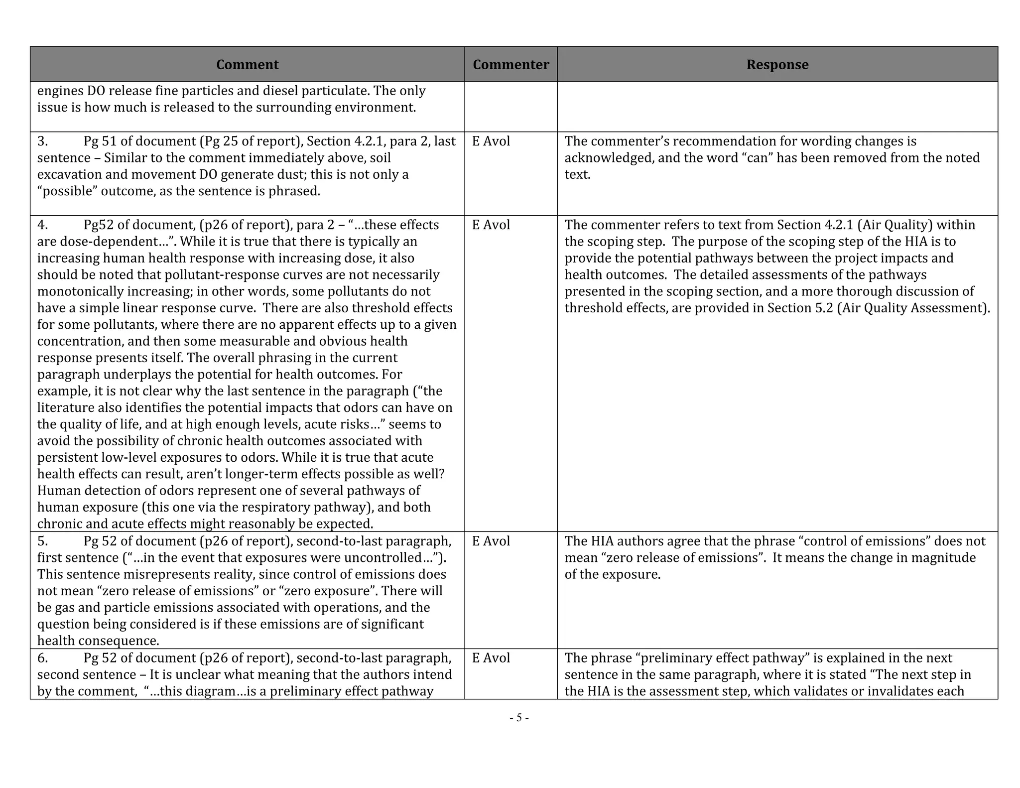 Comment Commenter Response 
- 5 - 
engines DO release fine particles and diesel particulate. The only 
issue is how much is released to the surrounding environment. 
3. Pg 51 of document (Pg 25 of report), Section 4.2.1, para 2, last 
sentence – Similar to the comment immediately above, soil 
excavation and movement DO generate dust; this is not only a 
“possible” outcome, as the sentence is phrased. 
E Avol The commenter’s recommendation for wording changes is 
acknowledged, and the word “can” has been removed from the noted 
text. 
4. Pg52 of document, (p26 of report), para 2 – “…these effects 
are dose‐dependent…”. While it is true that there is typically an 
increasing human health response with increasing dose, it also 
should be noted that pollutant‐response curves are not necessarily 
monotonically increasing; in other words, some pollutants do not 
have a simple linear response curve. There are also threshold effects 
for some pollutants, where there are no apparent effects up to a given 
concentration, and then some measurable and obvious health 
response presents itself. The overall phrasing in the current 
paragraph underplays the potential for health outcomes. For 
example, it is not clear why the last sentence in the paragraph (“the 
literature also identifies the potential impacts that odors can have on 
the quality of life, and at high enough levels, acute risks…” seems to 
avoid the possibility of chronic health outcomes associated with 
persistent low‐level exposures to odors. While it is true that acute 
health effects can result, aren’t longer‐term effects possible as well? 
Human detection of odors represent one of several pathways of 
human exposure (this one via the respiratory pathway), and both 
chronic and acute effects might reasonably be expected. 
E Avol The commenter refers to text from Section 4.2.1 (Air Quality) within 
the scoping step. The purpose of the scoping step of the HIA is to 
provide the potential pathways between the project impacts and 
health outcomes. The detailed assessments of the pathways 
presented in the scoping section, and a more thorough discussion of 
threshold effects, are provided in Section 5.2 (Air Quality Assessment). 
5. Pg 52 of document (p26 of report), second‐to‐last paragraph, 
first sentence (“…in the event that exposures were uncontrolled…”). 
This sentence misrepresents reality, since control of emissions does 
not mean “zero release of emissions” or “zero exposure”. There will 
be gas and particle emissions associated with operations, and the 
question being considered is if these emissions are of significant 
health consequence. 
E Avol The HIA authors agree that the phrase “control of emissions” does not 
mean “zero release of emissions”. It means the change in magnitude 
of the exposure. 
6. Pg 52 of document (p26 of report), second‐to‐last paragraph, 
second sentence – It is unclear what meaning that the authors intend 
by the comment, “…this diagram…is a preliminary effect pathway 
E Avol The phrase “preliminary effect pathway” is explained in the next 
sentence in the same paragraph, where it is stated “The next step in 
the HIA is the assessment step, which validates or invalidates each 
 