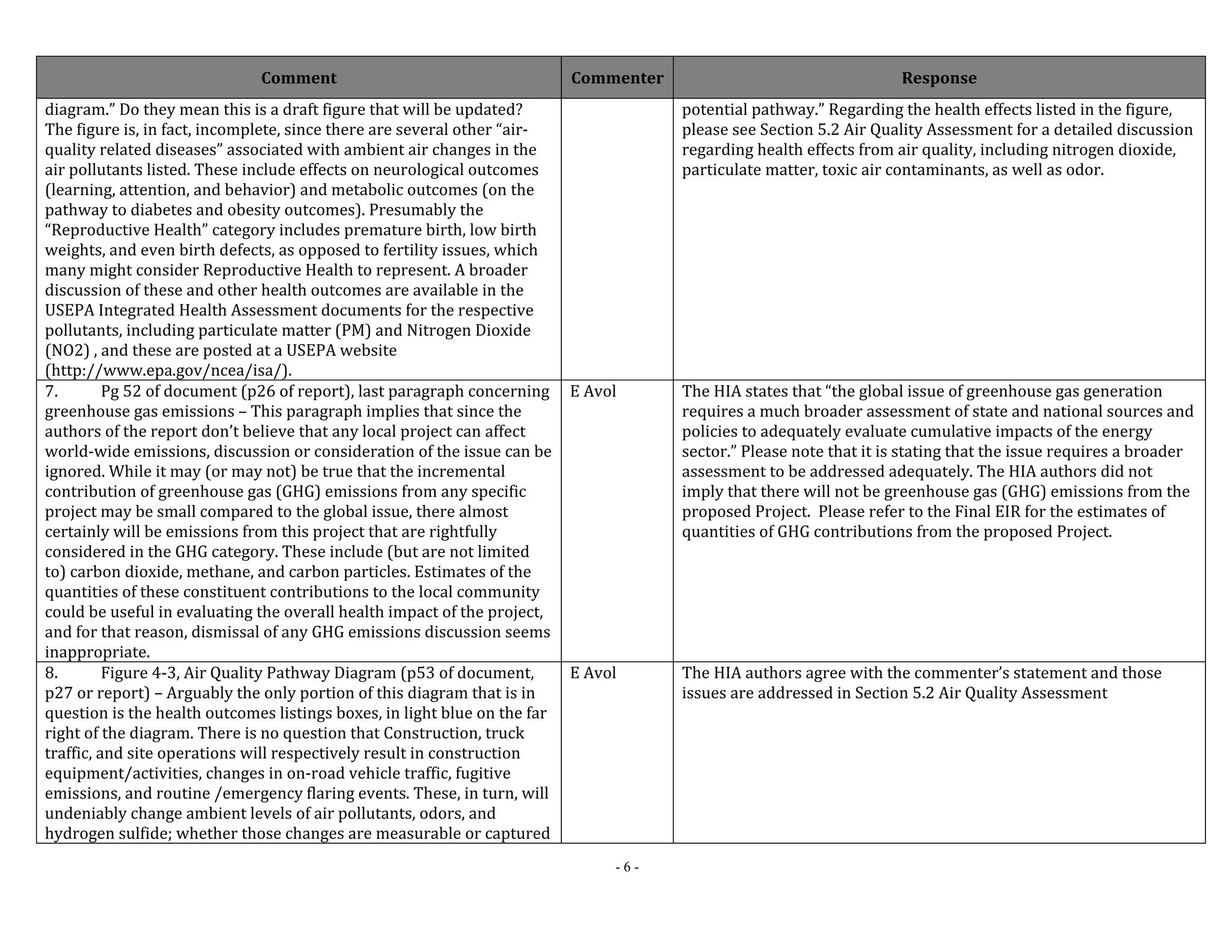 Comment Commenter Response 
- 6 - 
diagram.” Do they mean this is a draft figure that will be updated? 
The figure is, in fact, incomplete, since there are several other “air‐quality 
related diseases” associated with ambient air changes in the 
air pollutants listed. These include effects on neurological outcomes 
(learning, attention, and behavior) and metabolic outcomes (on the 
pathway to diabetes and obesity outcomes). Presumably the 
“Reproductive Health” category includes premature birth, low birth 
weights, and even birth defects, as opposed to fertility issues, which 
many might consider Reproductive Health to represent. A broader 
discussion of these and other health outcomes are available in the 
USEPA Integrated Health Assessment documents for the respective 
pollutants, including particulate matter (PM) and Nitrogen Dioxide 
(NO2) , and these are posted at a USEPA website 
(http://www.epa.gov/ncea/isa/). 
potential pathway.” Regarding the health effects listed in the figure, 
please see Section 5.2 Air Quality Assessment for a detailed discussion 
regarding health effects from air quality, including nitrogen dioxide, 
particulate matter, toxic air contaminants, as well as odor. 
7. Pg 52 of document (p26 of report), last paragraph concerning 
greenhouse gas emissions – This paragraph implies that since the 
authors of the report don’t believe that any local project can affect 
world‐wide emissions, discussion or consideration of the issue can be 
ignored. While it may (or may not) be true that the incremental 
contribution of greenhouse gas (GHG) emissions from any specific 
project may be small compared to the global issue, there almost 
certainly will be emissions from this project that are rightfully 
considered in the GHG category. These include (but are not limited 
to) carbon dioxide, methane, and carbon particles. Estimates of the 
quantities of these constituent contributions to the local community 
could be useful in evaluating the overall health impact of the project, 
and for that reason, dismissal of any GHG emissions discussion seems 
inappropriate. 
E Avol The HIA states that “the global issue of greenhouse gas generation 
requires a much broader assessment of state and national sources and 
policies to adequately evaluate cumulative impacts of the energy 
sector.” Please note that it is stating that the issue requires a broader 
assessment to be addressed adequately. The HIA authors did not 
imply that there will not be greenhouse gas (GHG) emissions from the 
proposed Project. Please refer to the Final EIR for the estimates of 
quantities of GHG contributions from the proposed Project. 
8. Figure 4‐3, Air Quality Pathway Diagram (p53 of document, 
p27 or report) – Arguably the only portion of this diagram that is in 
question is the health outcomes listings boxes, in light blue on the far 
right of the diagram. There is no question that Construction, truck 
traffic, and site operations will respectively result in construction 
equipment/activities, changes in on‐road vehicle traffic, fugitive 
emissions, and routine /emergency flaring events. These, in turn, will 
undeniably change ambient levels of air pollutants, odors, and 
hydrogen sulfide; whether those changes are measurable or captured 
E Avol The HIA authors agree with the commenter’s statement and those 
issues are addressed in Section 5.2 Air Quality Assessment 
 