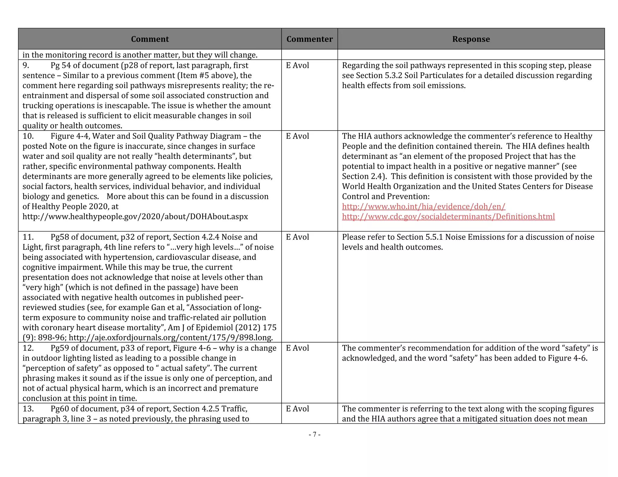 Comment Commenter Response 
- 7 - 
in the monitoring record is another matter, but they will change. 
9. Pg 54 of document (p28 of report, last paragraph, first 
sentence – Similar to a previous comment (Item #5 above), the 
comment here regarding soil pathways misrepresents reality; the re‐entrainment 
and dispersal of some soil associated construction and 
trucking operations is inescapable. The issue is whether the amount 
that is released is sufficient to elicit measurable changes in soil 
quality or health outcomes. 
E Avol Regarding the soil pathways represented in this scoping step, please 
see Section 5.3.2 Soil Particulates for a detailed discussion regarding 
health effects from soil emissions. 
10. Figure 4‐4, Water and Soil Quality Pathway Diagram – the 
posted Note on the figure is inaccurate, since changes in surface 
water and soil quality are not really “health determinants”, but 
rather, specific environmental pathway components. Health 
determinants are more generally agreed to be elements like policies, 
social factors, health services, individual behavior, and individual 
biology and genetics. More about this can be found in a discussion 
of Healthy People 2020, at 
http://www.healthypeople.gov/2020/about/DOHAbout.aspx 
E Avol The HIA authors acknowledge the commenter’s reference to Healthy 
People and the definition contained therein. The HIA defines health 
determinant as “an element of the proposed Project that has the 
potential to impact health in a positive or negative manner” (see 
Section 2.4). This definition is consistent with those provided by the 
World Health Organization and the United States Centers for Disease 
Control and Prevention: 
http://www.who.int/hia/evidence/doh/en/ 
http://www.cdc.gov/socialdeterminants/Definitions.html 
11. Pg58 of document, p32 of report, Section 4.2.4 Noise and 
Light, first paragraph, 4th line refers to “…very high levels…” of noise 
being associated with hypertension, cardiovascular disease, and 
cognitive impairment. While this may be true, the current 
presentation does not acknowledge that noise at levels other than 
“very high” (which is not defined in the passage) have been 
associated with negative health outcomes in published peer‐reviewed 
studies (see, for example Gan et al, “Association of long‐term 
exposure to community noise and traffic‐related air pollution 
with coronary heart disease mortality”, Am J of Epidemiol (2012) 175 
(9): 898‐96; http://aje.oxfordjournals.org/content/175/9/898.long. 
E Avol Please refer to Section 5.5.1 Noise Emissions for a discussion of noise 
levels and health outcomes. 
12. Pg59 of document, p33 of report, Figure 4‐6 – why is a change 
in outdoor lighting listed as leading to a possible change in 
“perception of safety” as opposed to “ actual safety”. The current 
phrasing makes it sound as if the issue is only one of perception, and 
not of actual physical harm, which is an incorrect and premature 
conclusion at this point in time. 
E Avol The commenter’s recommendation for addition of the word “safety” is 
acknowledged, and the word “safety” has been added to Figure 4‐6. 
13. Pg60 of document, p34 of report, Section 4.2.5 Traffic, 
paragraph 3, line 3 – as noted previously, the phrasing used to 
E Avol The commenter is referring to the text along with the scoping figures 
and the HIA authors agree that a mitigated situation does not mean 
 