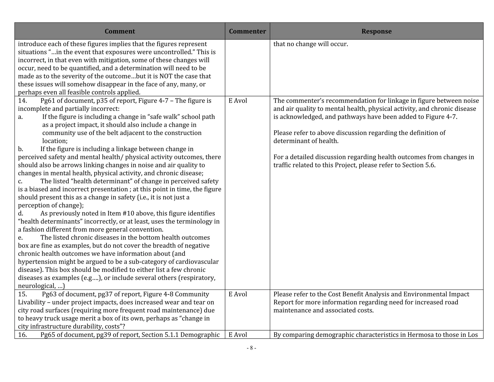 Comment Commenter Response 
- 8 - 
introduce each of these figures implies that the figures represent 
situations “…in the event that exposures were uncontrolled.” This is 
incorrect, in that even with mitigation, some of these changes will 
occur, need to be quantified, and a determination will need to be 
made as to the severity of the outcome…but it is NOT the case that 
these issues will somehow disappear in the face of any, many, or 
perhaps even all feasible controls applied. 
that no change will occur. 
14. Pg61 of document, p35 of report, Figure 4‐7 – The figure is 
incomplete and partially incorrect: 
a. If the figure is including a change in “safe walk” school path 
as a project impact, it should also include a change in 
community use of the belt adjacent to the construction 
location; 
b. If the figure is including a linkage between change in 
perceived safety and mental health/ physical activity outcomes, there 
should also be arrows linking changes in noise and air quality to 
changes in mental health, physical activity, and chronic disease; 
c. The listed “health determinant” of change in perceived safety 
is a biased and incorrect presentation ; at this point in time, the figure 
should present this as a change in safety (i.e., it is not just a 
perception of change); 
d. As previously noted in Item #10 above, this figure identifies 
“health determinants” incorrectly, or at least, uses the terminology in 
a fashion different from more general convention. 
e. The listed chronic diseases in the bottom health outcomes 
box are fine as examples, but do not cover the breadth of negative 
chronic health outcomes we have information about (and 
hypertension might be argued to be a sub‐category of cardiovascular 
disease). This box should be modified to either list a few chronic 
diseases as examples (e.g….), or include several others (respiratory, 
neurological, …) 
E Avol The commenter’s recommendation for linkage in figure between noise 
and air quality to mental health, physical activity, and chronic disease 
is acknowledged, and pathways have been added to Figure 4‐7. 
Please refer to above discussion regarding the definition of 
determinant of health. 
For a detailed discussion regarding health outcomes from changes in 
traffic related to this Project, please refer to Section 5.6. 
15. Pg63 of document, pg37 of report, Figure 4‐8 Community 
Livability – under project impacts, does increased wear and tear on 
city road surfaces (requiring more frequent road maintenance) due 
to heavy truck usage merit a box of its own, perhaps as “change in 
city infrastructure durability, costs”? 
E Avol Please refer to the Cost Benefit Analysis and Environmental Impact 
Report for more information regarding need for increased road 
maintenance and associated costs. 
16. Pg65 of document, pg39 of report, Section 5.1.1 Demographic E Avol By comparing demographic characteristics in Hermosa to those in Los 
 