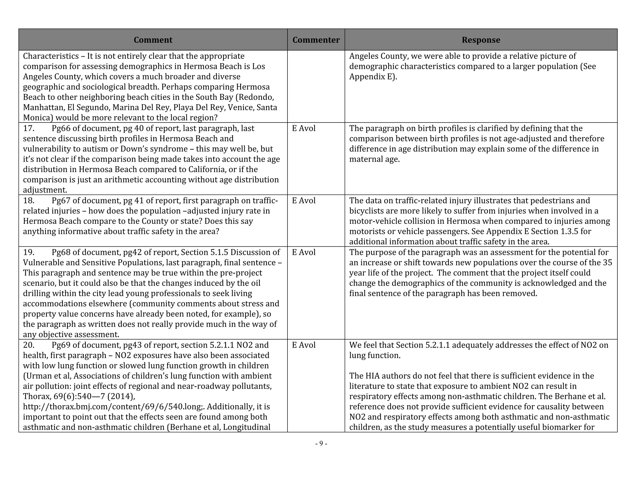 Comment Commenter Response 
- 9 - 
Characteristics – It is not entirely clear that the appropriate 
comparison for assessing demographics in Hermosa Beach is Los 
Angeles County, which covers a much broader and diverse 
geographic and sociological breadth. Perhaps comparing Hermosa 
Beach to other neighboring beach cities in the South Bay (Redondo, 
Manhattan, El Segundo, Marina Del Rey, Playa Del Rey, Venice, Santa 
Monica) would be more relevant to the local region? 
Angeles County, we were able to provide a relative picture of 
demographic characteristics compared to a larger population (See 
Appendix E). 
17. Pg66 of document, pg 40 of report, last paragraph, last 
sentence discussing birth profiles in Hermosa Beach and 
vulnerability to autism or Down’s syndrome – this may well be, but 
it’s not clear if the comparison being made takes into account the age 
distribution in Hermosa Beach compared to California, or if the 
comparison is just an arithmetic accounting without age distribution 
adjustment. 
E Avol The paragraph on birth profiles is clarified by defining that the 
comparison between birth profiles is not age‐adjusted and therefore 
difference in age distribution may explain some of the difference in 
maternal age. 
18. Pg67 of document, pg 41 of report, first paragraph on traffic‐related 
injuries – how does the population –adjusted injury rate in 
Hermosa Beach compare to the County or state? Does this say 
anything informative about traffic safety in the area? 
E Avol The data on traffic‐related injury illustrates that pedestrians and 
bicyclists are more likely to suffer from injuries when involved in a 
motor‐vehicle collision in Hermosa when compared to injuries among 
motorists or vehicle passengers. See Appendix E Section 1.3.5 for 
additional information about traffic safety in the area. 
19. Pg68 of document, pg42 of report, Section 5.1.5 Discussion of 
Vulnerable and Sensitive Populations, last paragraph, final sentence – 
This paragraph and sentence may be true within the pre‐project 
scenario, but it could also be that the changes induced by the oil 
drilling within the city lead young professionals to seek living 
accommodations elsewhere (community comments about stress and 
property value concerns have already been noted, for example), so 
the paragraph as written does not really provide much in the way of 
any objective assessment. 
E Avol The purpose of the paragraph was an assessment for the potential for 
an increase or shift towards new populations over the course of the 35 
year life of the project. The comment that the project itself could 
change the demographics of the community is acknowledged and the 
final sentence of the paragraph has been removed. 
20. Pg69 of document, pg43 of report, section 5.2.1.1 NO2 and 
health, first paragraph – NO2 exposures have also been associated 
with low lung function or slowed lung function growth in children 
(Urman et al, Associations of children’s lung function with ambient 
air pollution: joint effects of regional and near‐roadway pollutants, 
Thorax, 69(6):540—7 (2014), 
http://thorax.bmj.com/content/69/6/540.long;. Additionally, it is 
important to point out that the effects seen are found among both 
asthmatic and non‐asthmatic children (Berhane et al, Longitudinal 
E Avol We feel that Section 5.2.1.1 adequately addresses the effect of NO2 on 
lung function. 
The HIA authors do not feel that there is sufficient evidence in the 
literature to state that exposure to ambient NO2 can result in 
respiratory effects among non‐asthmatic children. The Berhane et al. 
reference does not provide sufficient evidence for causality between 
NO2 and respiratory effects among both asthmatic and non‐asthmatic 
children, as the study measures a potentially useful biomarker for 
 