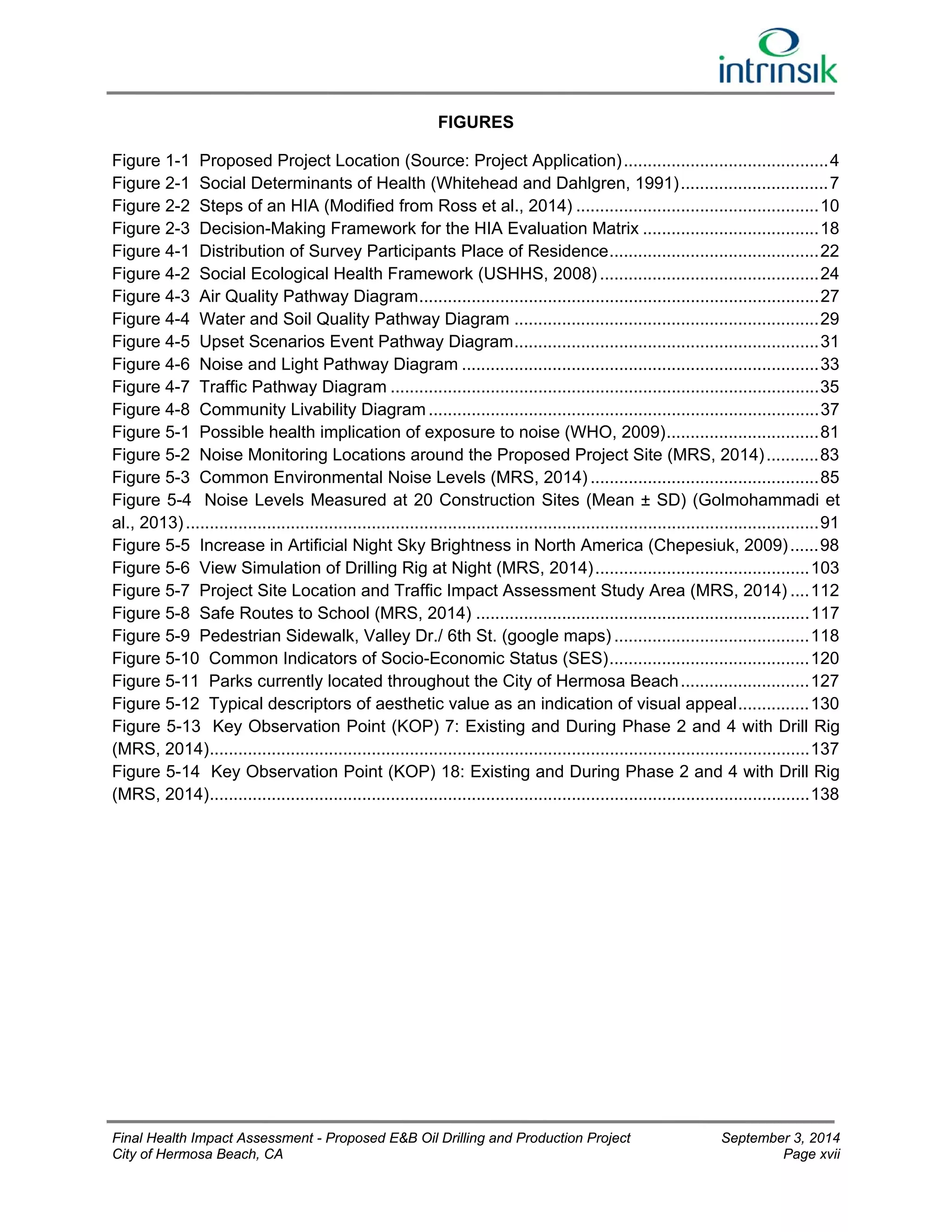 FIGURES 
Figure 1-1 Proposed Project Location (Source: Project Application) ........................................... 4 
Figure 2-1 Social Determinants of Health (Whitehead and Dahlgren, 1991) ............................... 7 
Figure 2-2 Steps of an HIA (Modified from Ross et al., 2014) ................................................... 10 
Figure 2-3 Decision-Making Framework for the HIA Evaluation Matrix ..................................... 18 
Figure 4-1 Distribution of Survey Participants Place of Residence ............................................ 22 
Figure 4-2 Social Ecological Health Framework (USHHS, 2008) .............................................. 24 
Figure 4-3 Air Quality Pathway Diagram .................................................................................... 27 
Figure 4-4 Water and Soil Quality Pathway Diagram ................................................................ 29 
Figure 4-5 Upset Scenarios Event Pathway Diagram ................................................................ 31 
Figure 4-6 Noise and Light Pathway Diagram ........................................................................... 33 
Figure 4-7 Traffic Pathway Diagram .......................................................................................... 35 
Figure 4-8 Community Livability Diagram .................................................................................. 37 
Figure 5-1 Possible health implication of exposure to noise (WHO, 2009) ................................ 81 
Figure 5-2 Noise Monitoring Locations around the Proposed Project Site (MRS, 2014) ........... 83 
Figure 5-3 Common Environmental Noise Levels (MRS, 2014) ................................................ 85 
Figure 5-4 Noise Levels Measured at 20 Construction Sites (Mean ± SD) (Golmohammadi et 
al., 2013) ..................................................................................................................................... 91 
Figure 5-5 Increase in Artificial Night Sky Brightness in North America (Chepesiuk, 2009) ...... 98 
Figure 5-6 View Simulation of Drilling Rig at Night (MRS, 2014) ............................................. 103 
Figure 5-7 Project Site Location and Traffic Impact Assessment Study Area (MRS, 2014) .... 112 
Figure 5-8 Safe Routes to School (MRS, 2014) ...................................................................... 117 
Figure 5-9 Pedestrian Sidewalk, Valley Dr./ 6th St. (google maps) ......................................... 118 
Figure 5-10 Common Indicators of Socio-Economic Status (SES) .......................................... 120 
Figure 5-11 Parks currently located throughout the City of Hermosa Beach ........................... 127 
Figure 5-12 Typical descriptors of aesthetic value as an indication of visual appeal ............... 130 
Figure 5-13 Key Observation Point (KOP) 7: Existing and During Phase 2 and 4 with Drill Rig 
(MRS, 2014) .............................................................................................................................. 137 
Figure 5-14 Key Observation Point (KOP) 18: Existing and During Phase 2 and 4 with Drill Rig 
(MRS, 2014) .............................................................................................................................. 138 
Final Health Impact Assessment - Proposed E&B Oil Drilling and Production Project September 3, 2014 
City of Hermosa Beach, CA Page xvii 
 